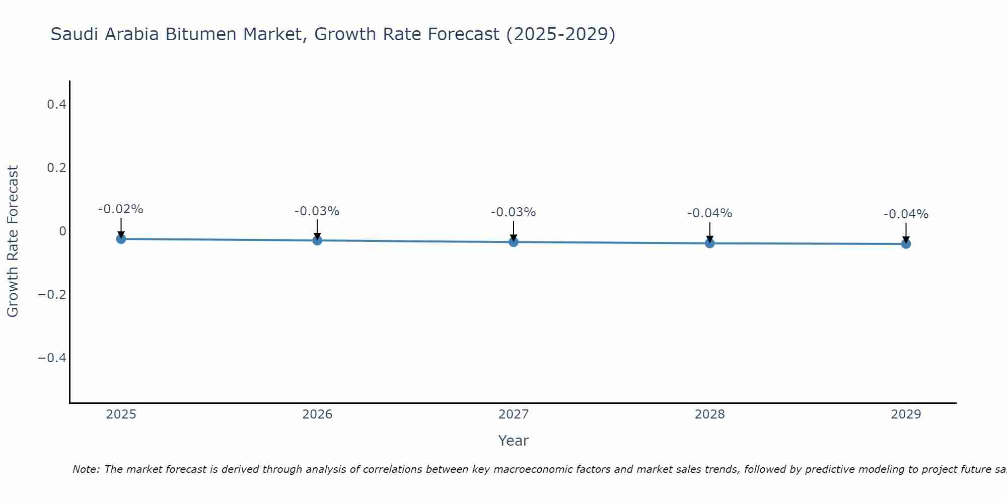 Saudi Arabia Bitumen Market Growth Rate
