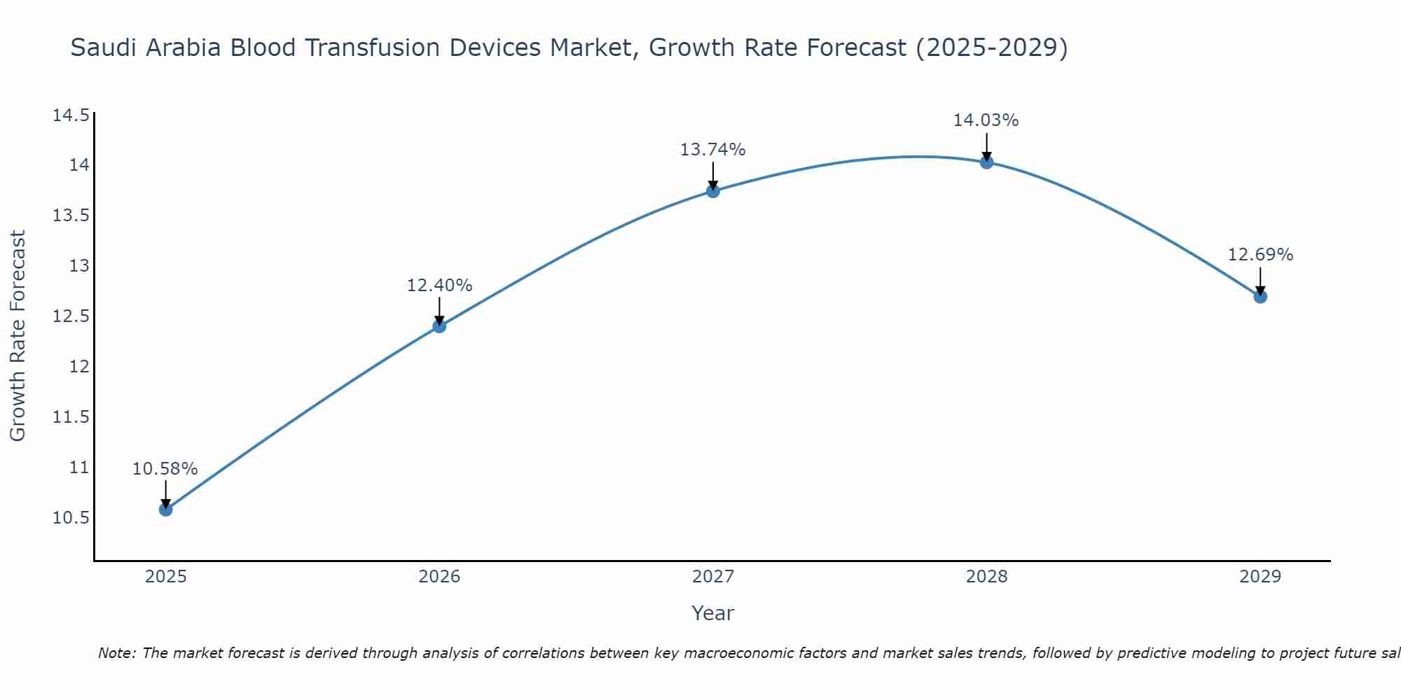 Saudi Arabia Blood Transfusion Devices Market Growth Rate