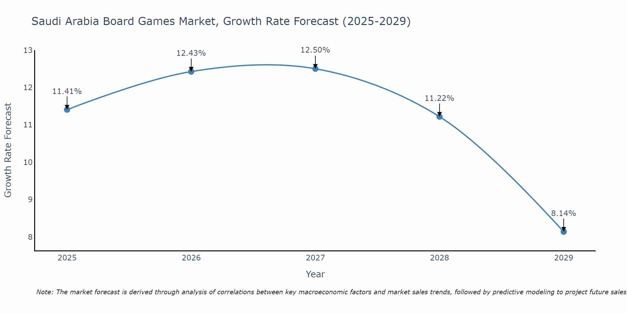 Saudi Arabia Board Games Market Size Growth Rate