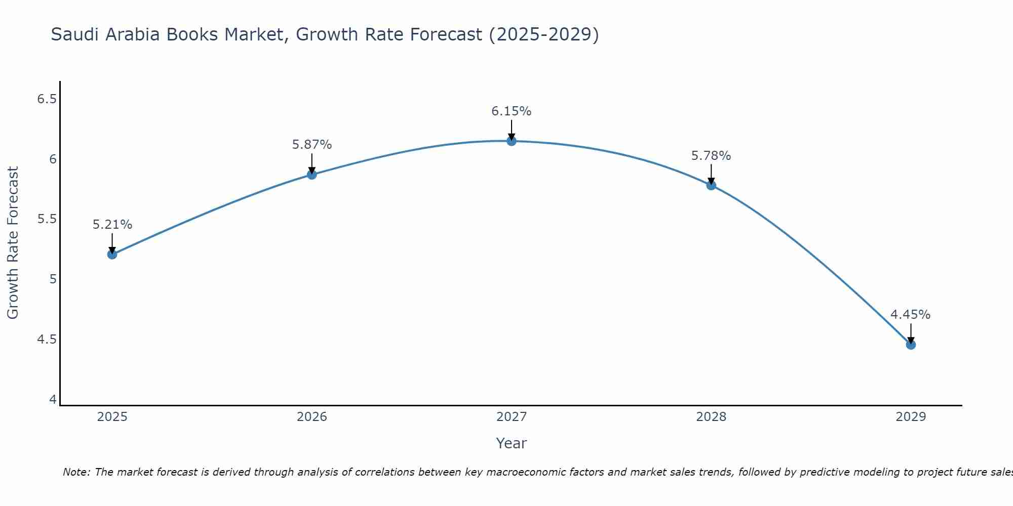 Saudi Arabia Books Market Size Growth Rate
