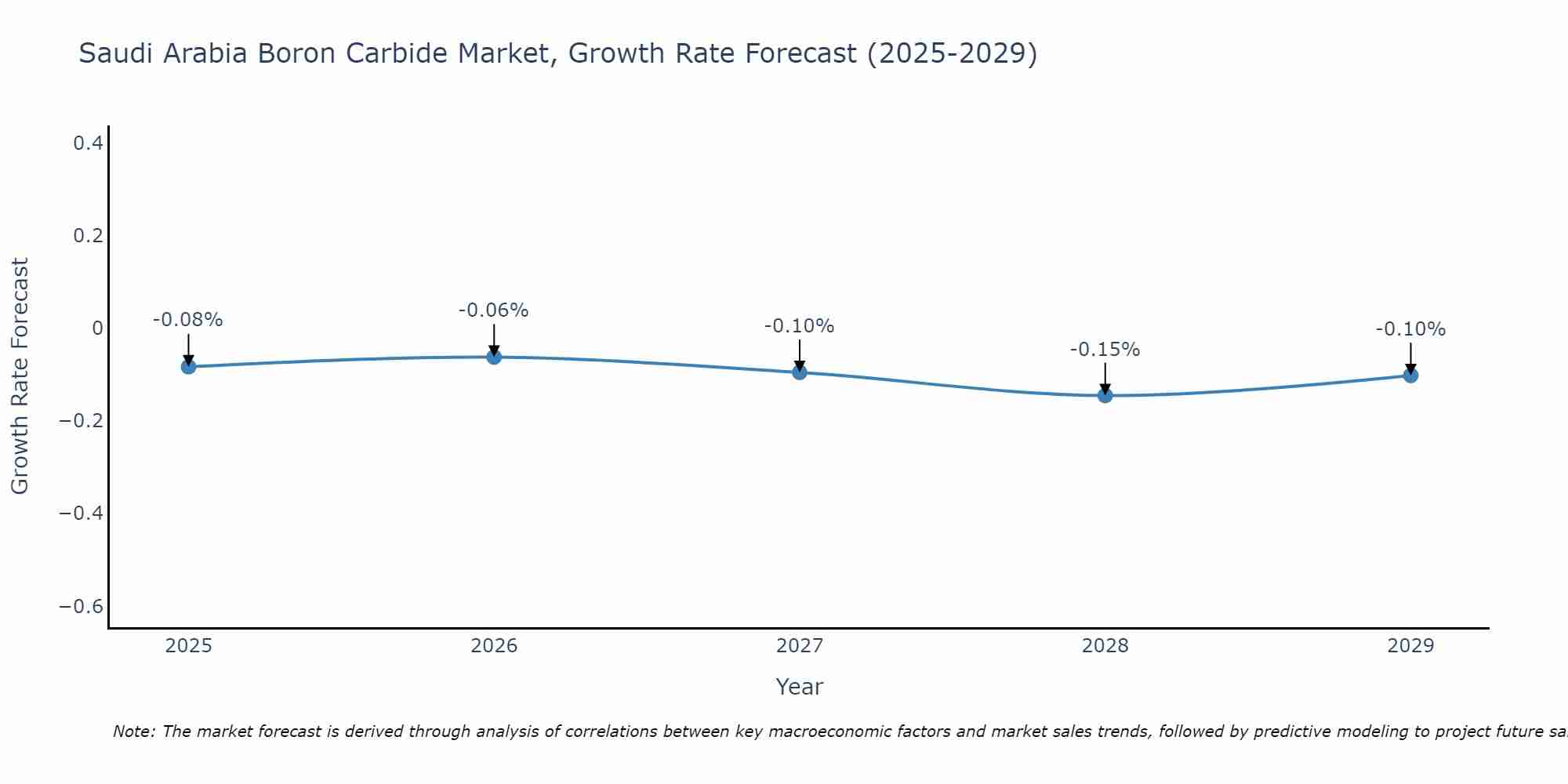Saudi Arabia Boron Carbide Market Growth Rate