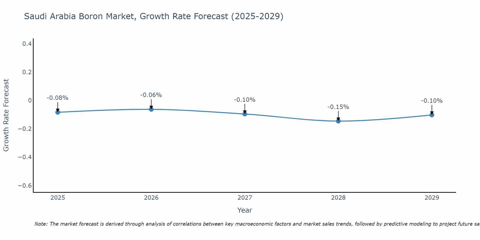 Saudi Arabia Boron Market Growth Rate