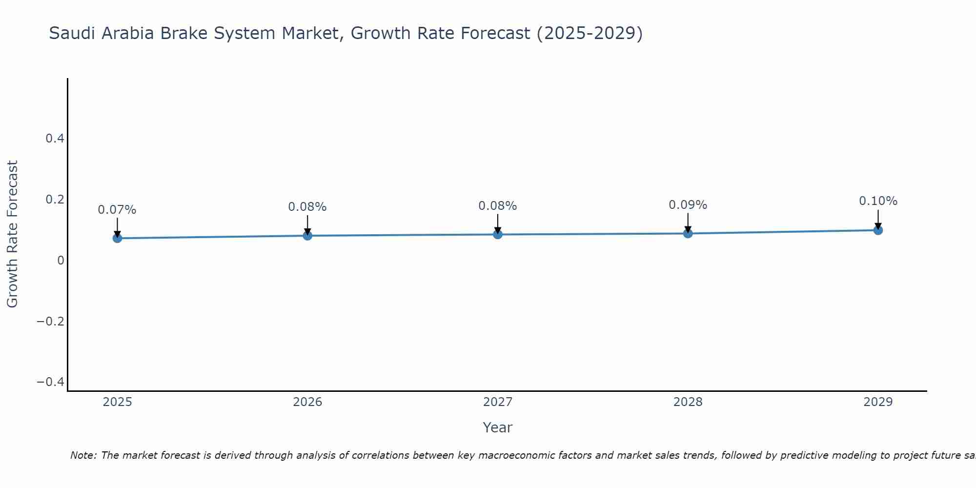 Saudi Arabia Brake System Market Growth Rate