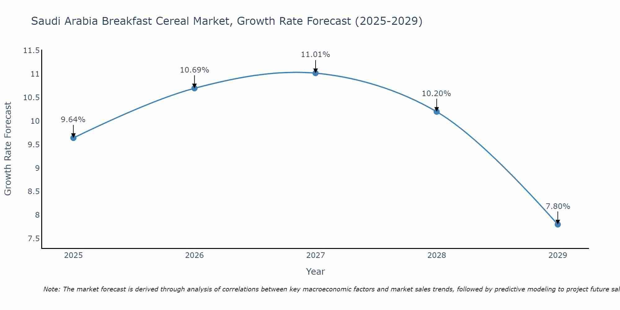 Saudi Arabia Breakfast Cereal Market Size Growth Rate
