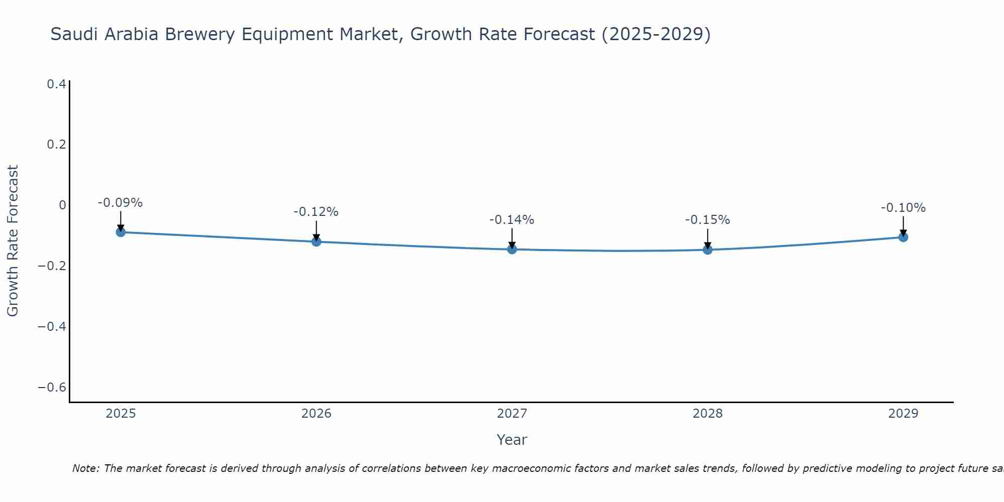 Saudi Arabia Brewery Equipment Market Growth Rate