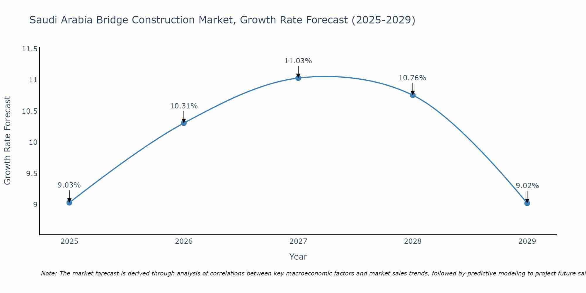 Saudi Arabia Bridge Construction Market Growth Rate