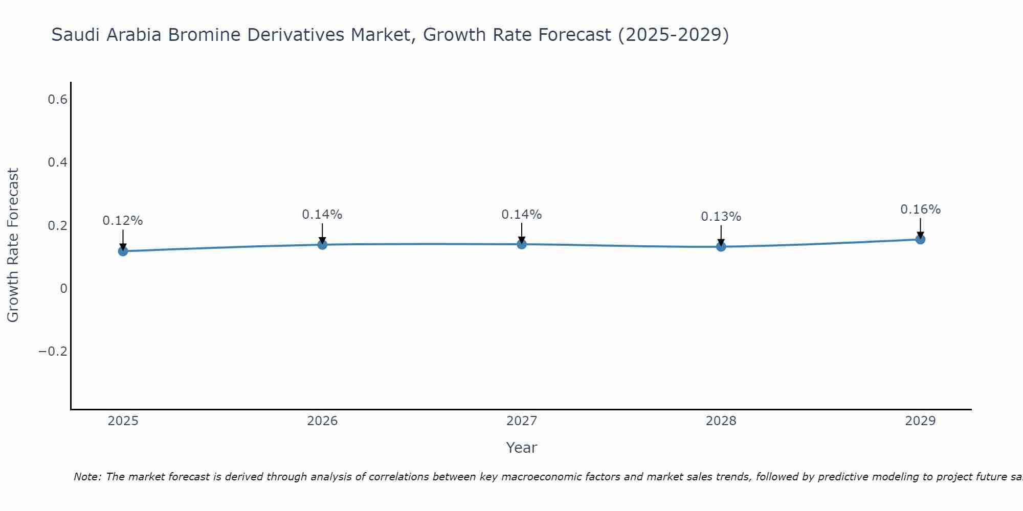 Saudi Arabia Bromine Derivatives Market Growth Rate
