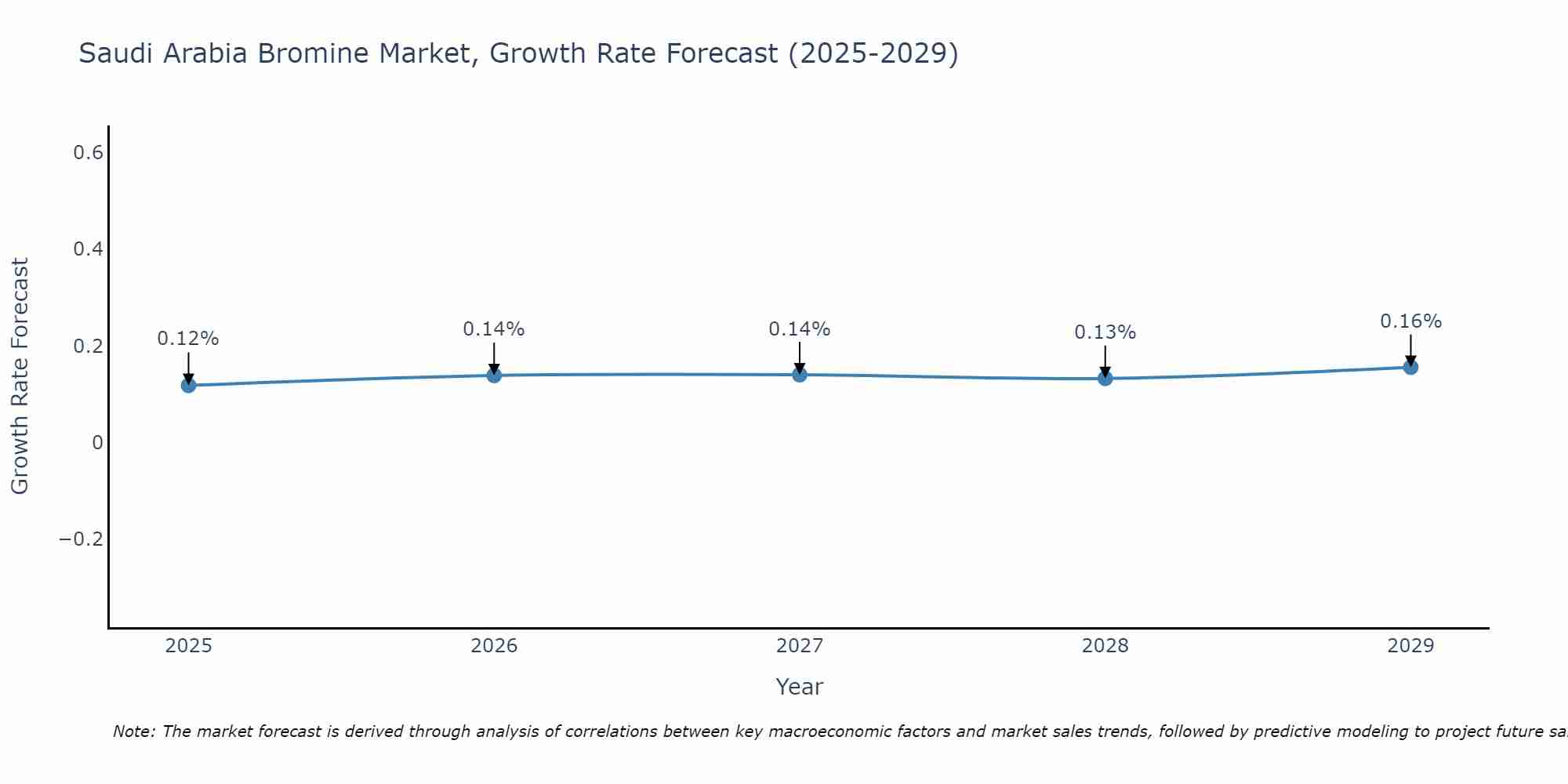 Saudi Arabia Bromine Market Size Growth Rate
