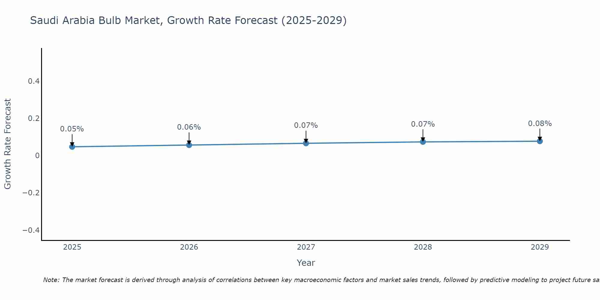 Saudi Arabia Bulb Market Growth Rate