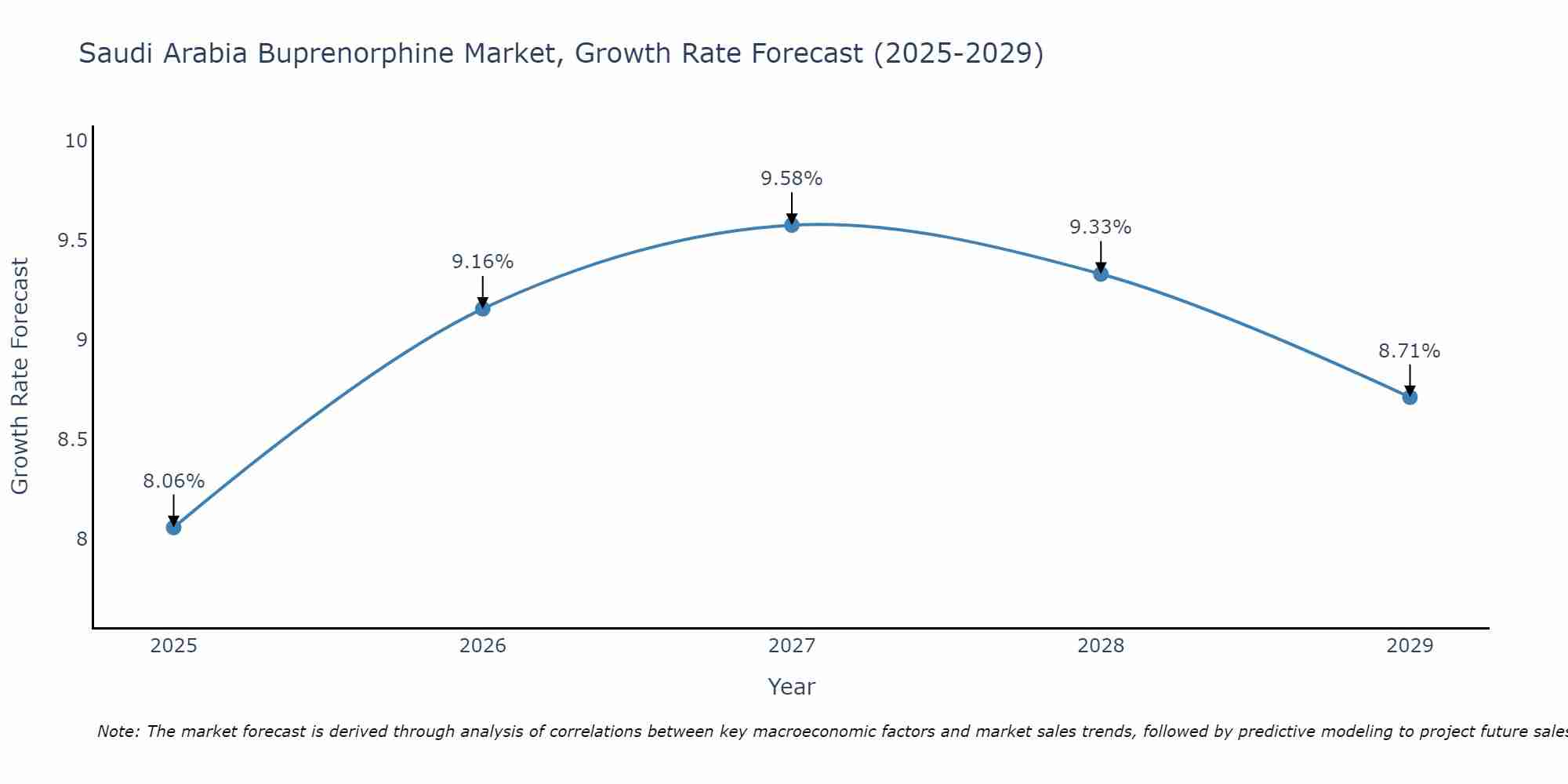 Saudi Arabia Buprenorphine Market Growth Rate