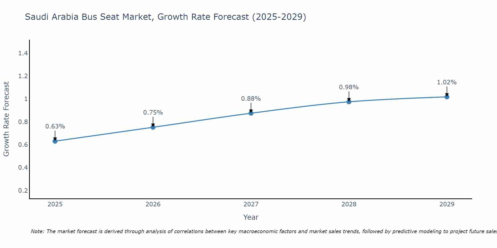 Saudi Arabia Bus Seat Market Growth Rate