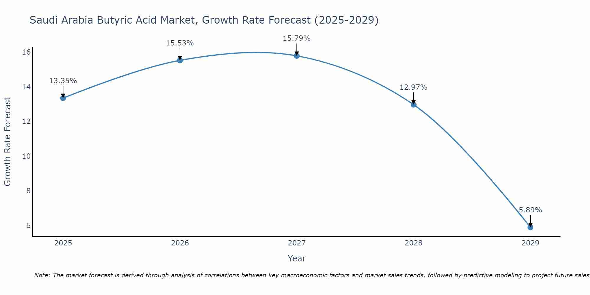 Saudi Arabia Butyric Acid Market Size Growth Rate