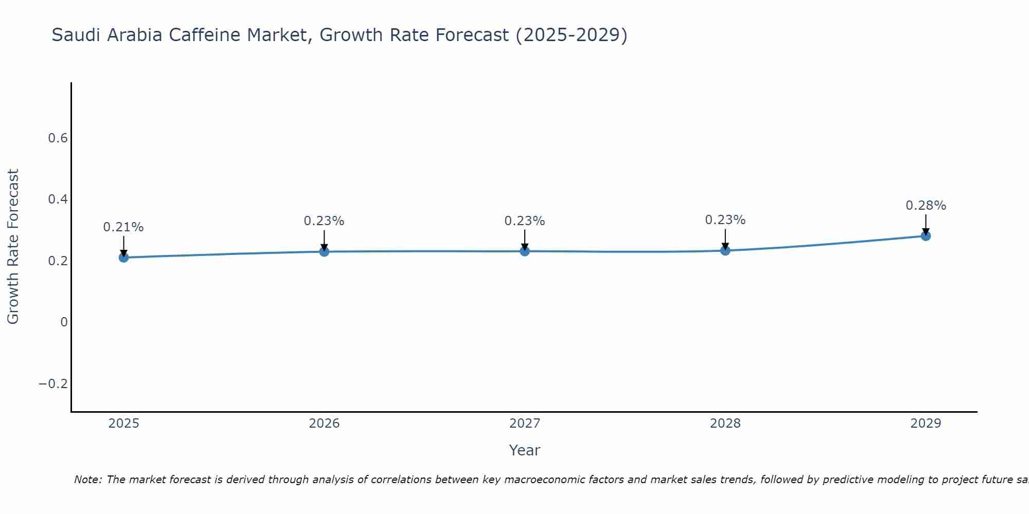 Saudi Arabia Caffeine Market Growth Rate