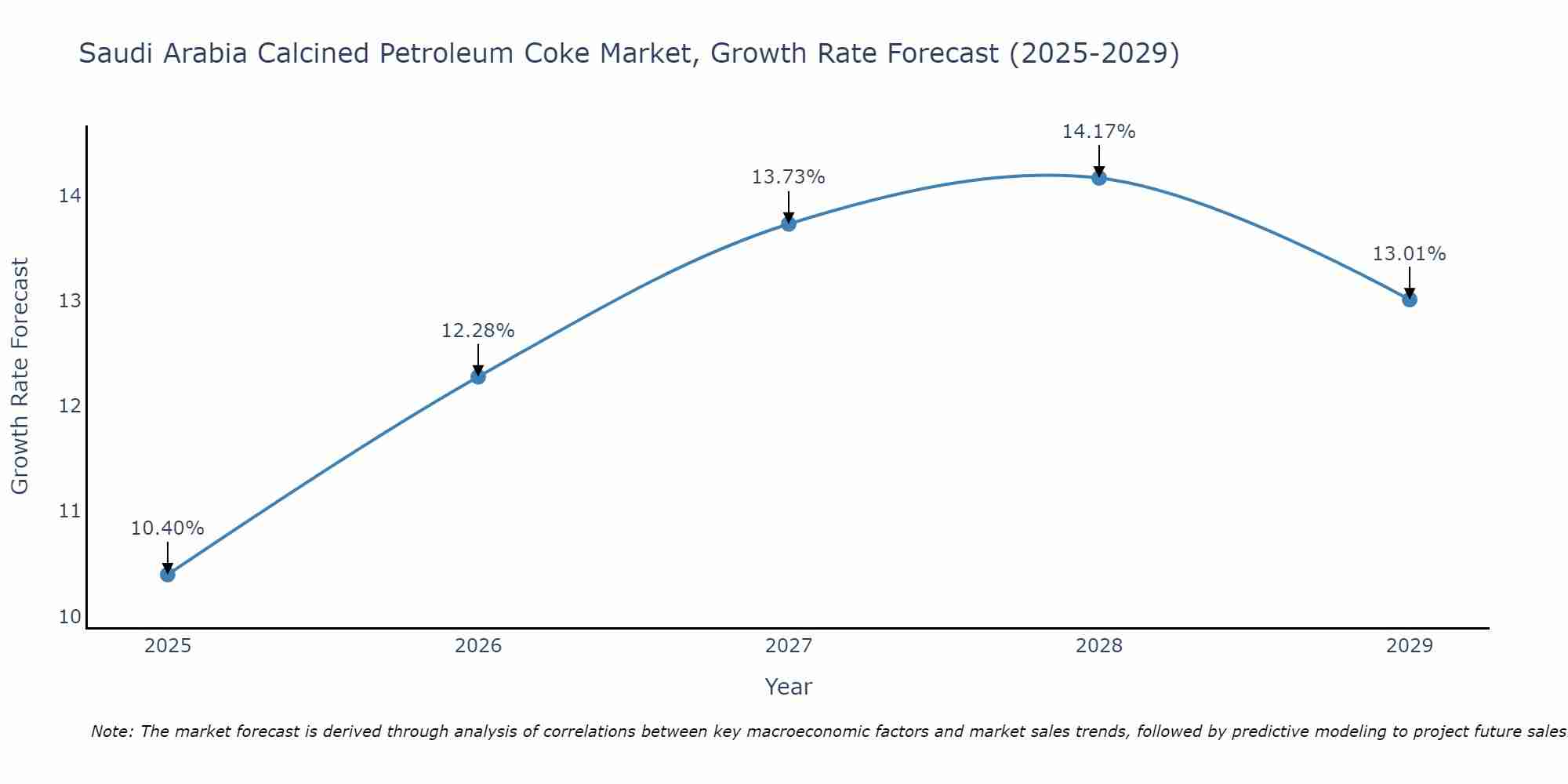 Saudi Arabia Calcined Petroleum Coke Market Growth Rate