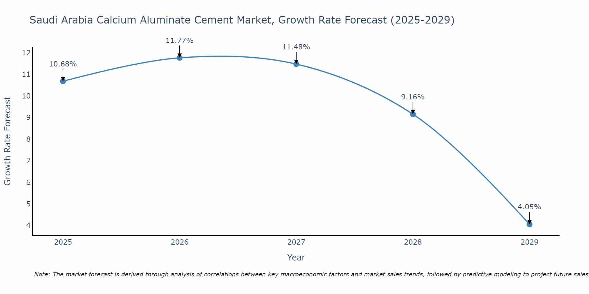 Saudi Arabia Calcium Aluminate Cement Market Growth Rate