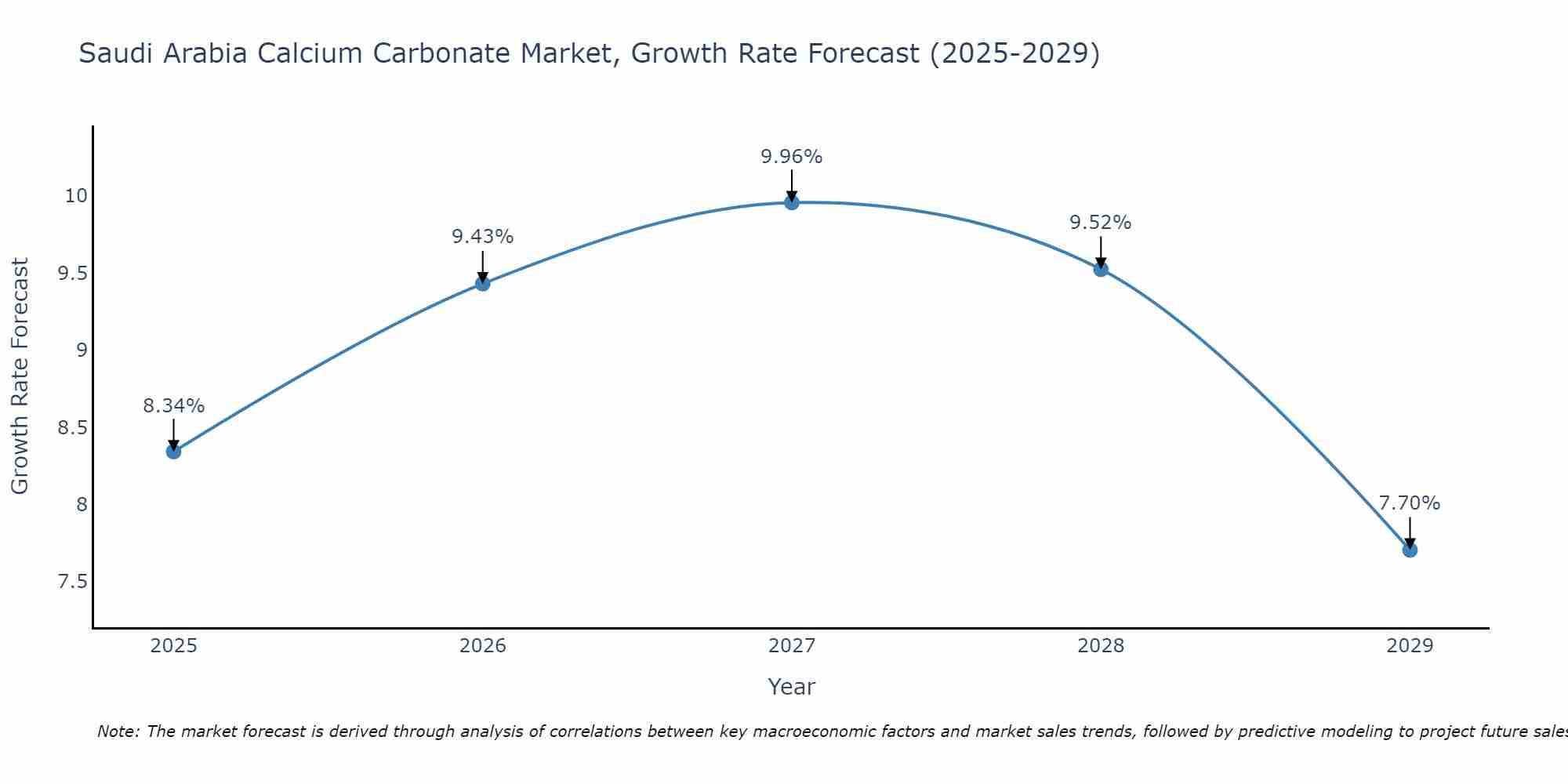 Saudi Arabia Calcium Carbonate Market Growth Rate