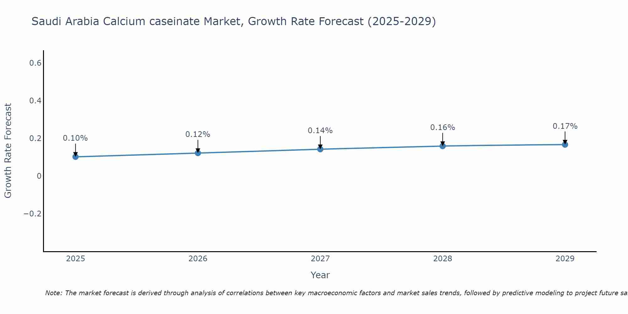 Saudi Arabia Calcium caseinate Market Growth Rate