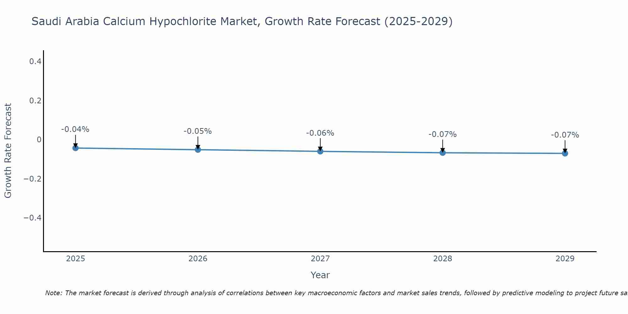 Saudi Arabia Calcium Hypochlorite Market Growth Rate