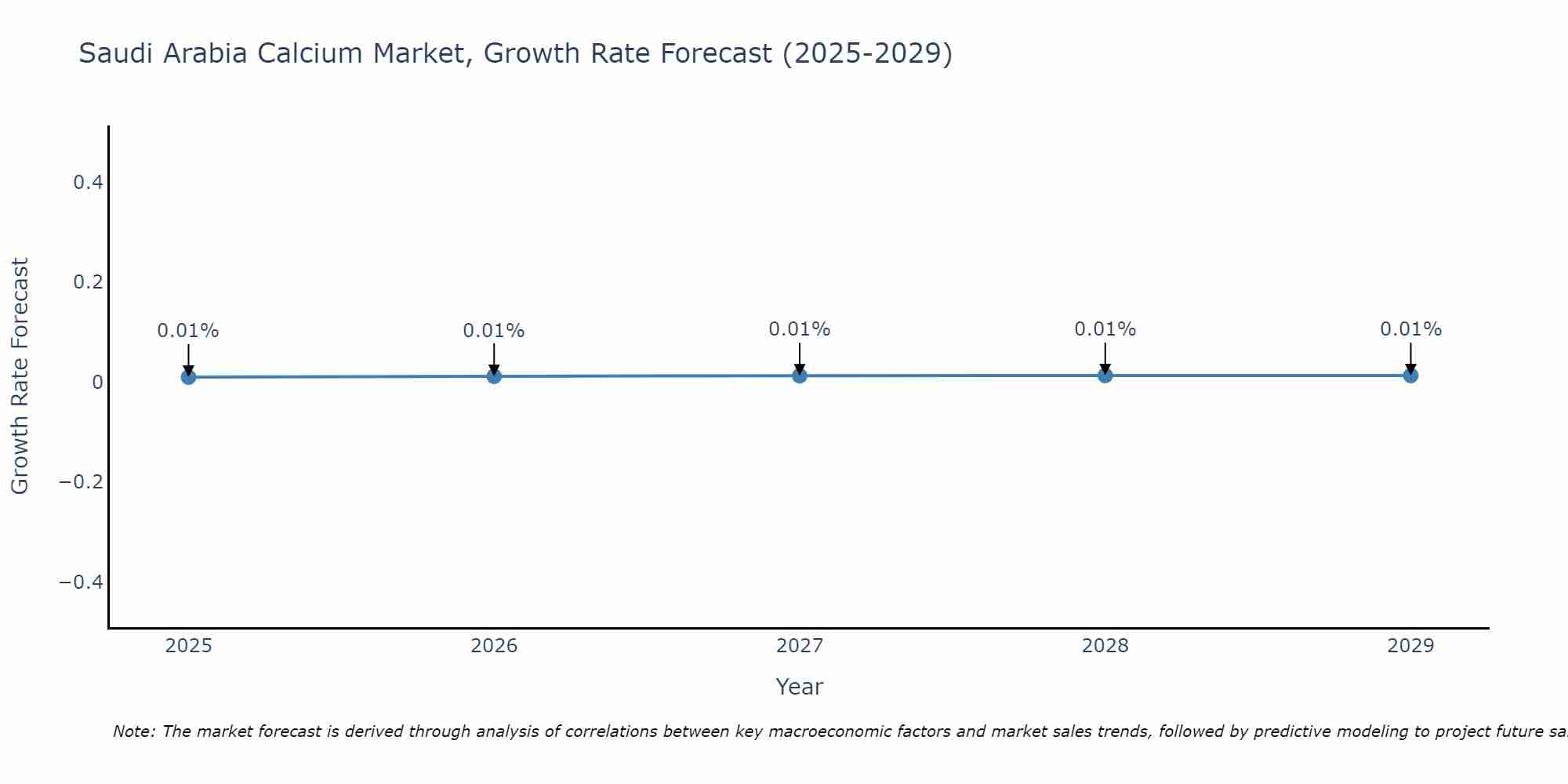 Saudi Arabia Calcium Market Growth Rate