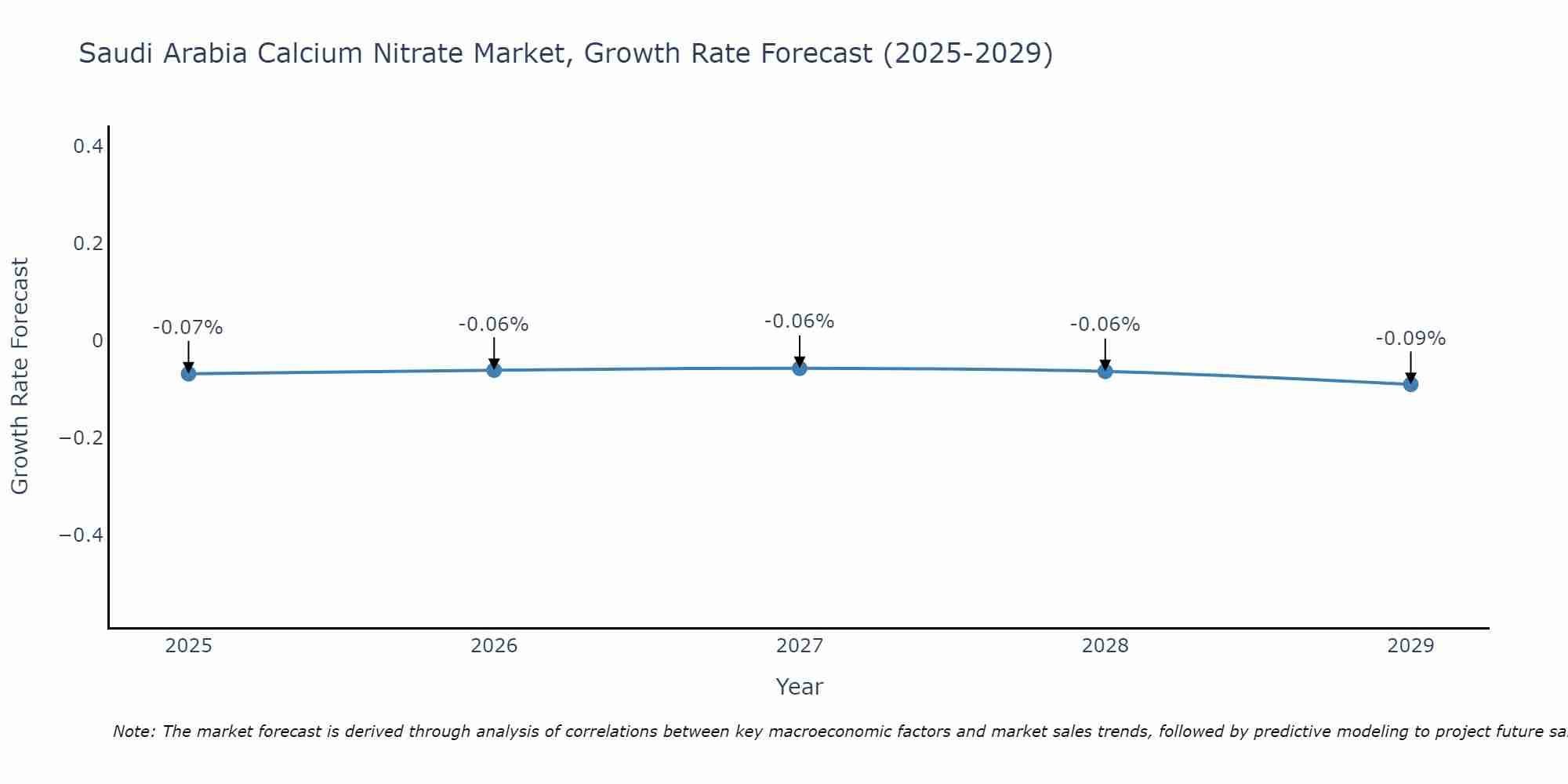 Saudi Arabia Calcium Nitrate Market Size Growth Rate