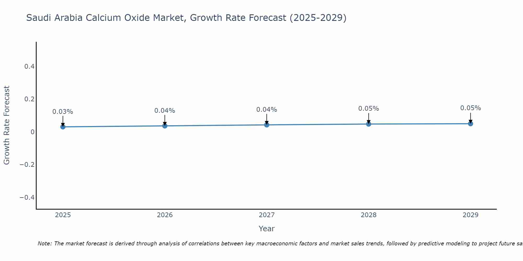 Saudi Arabia Calcium Oxide Market Growth Rate