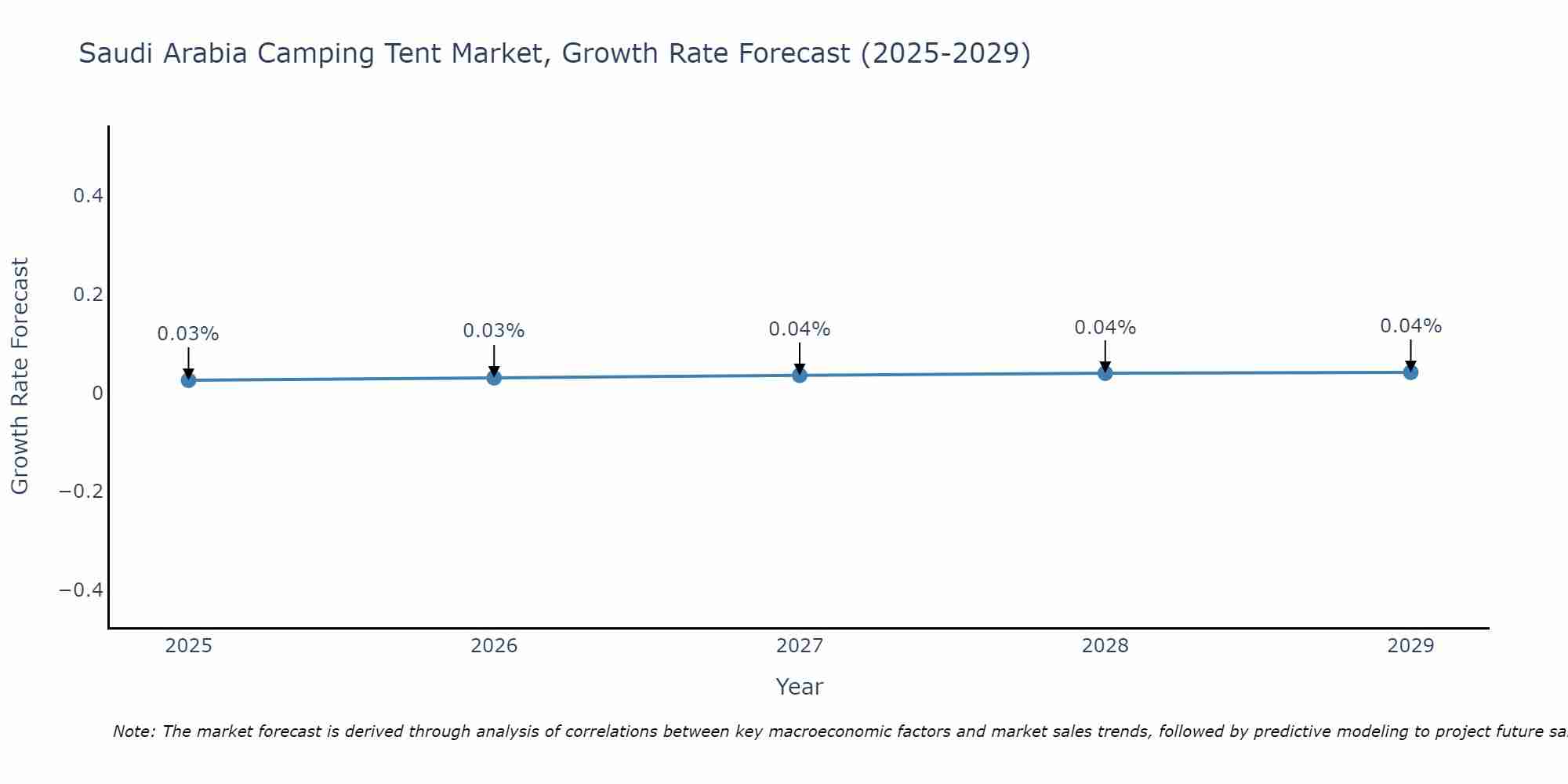 Saudi Arabia Camping Tent Market Growth Rate