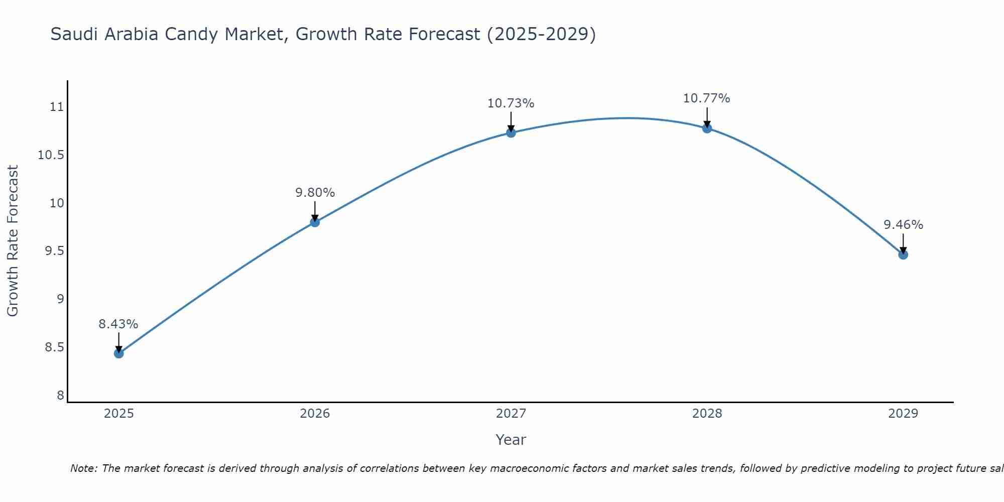 Saudi Arabia Candy Market Size Growth Rate