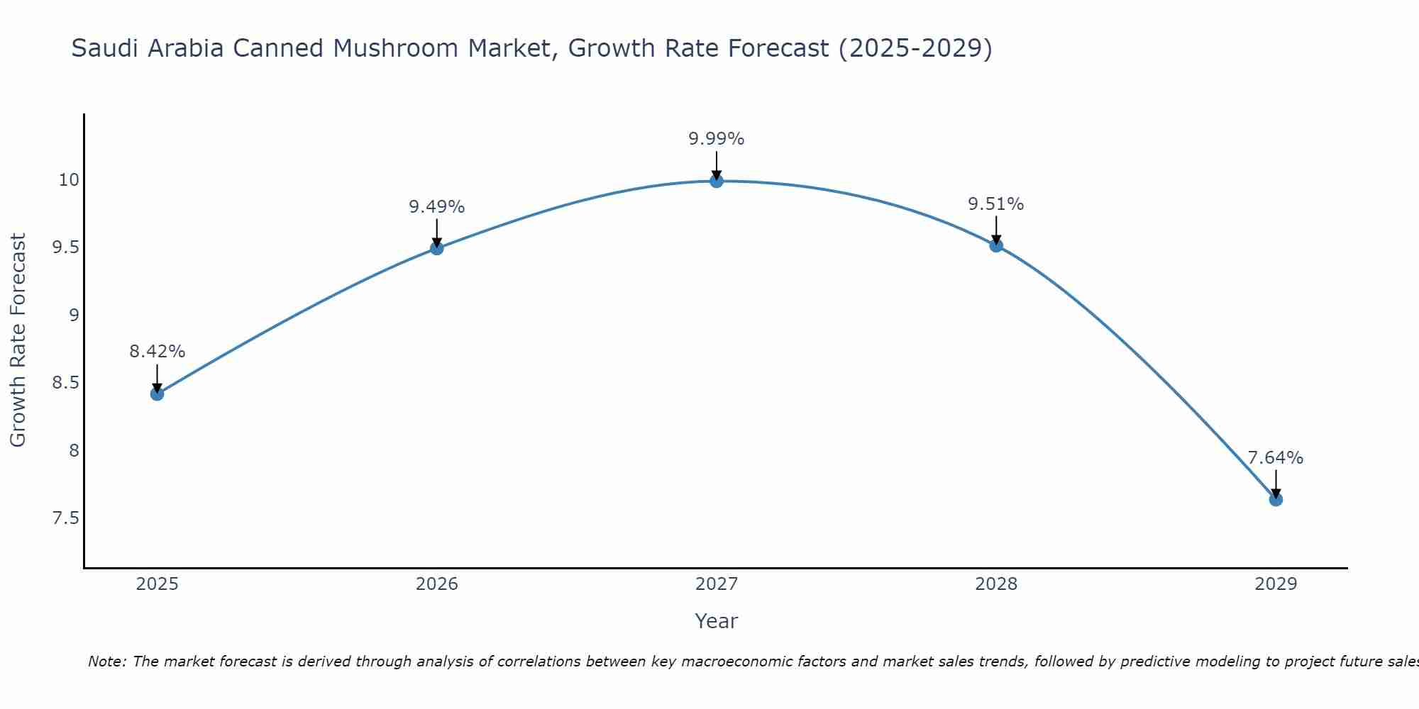Saudi Arabia Canned Mushroom Market Size Growth Rate