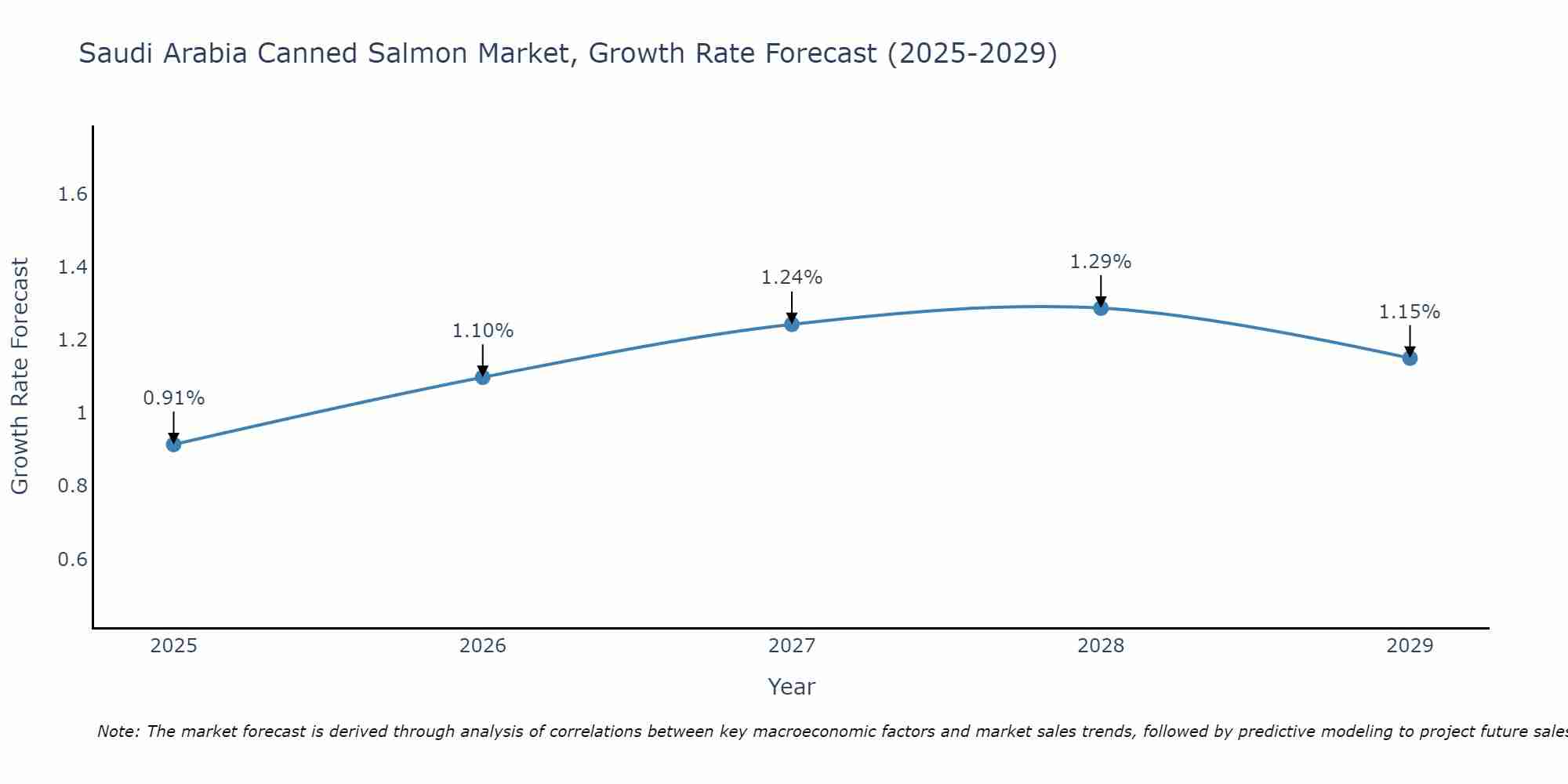 Saudi Arabia Canned Salmon Market Growth Rate