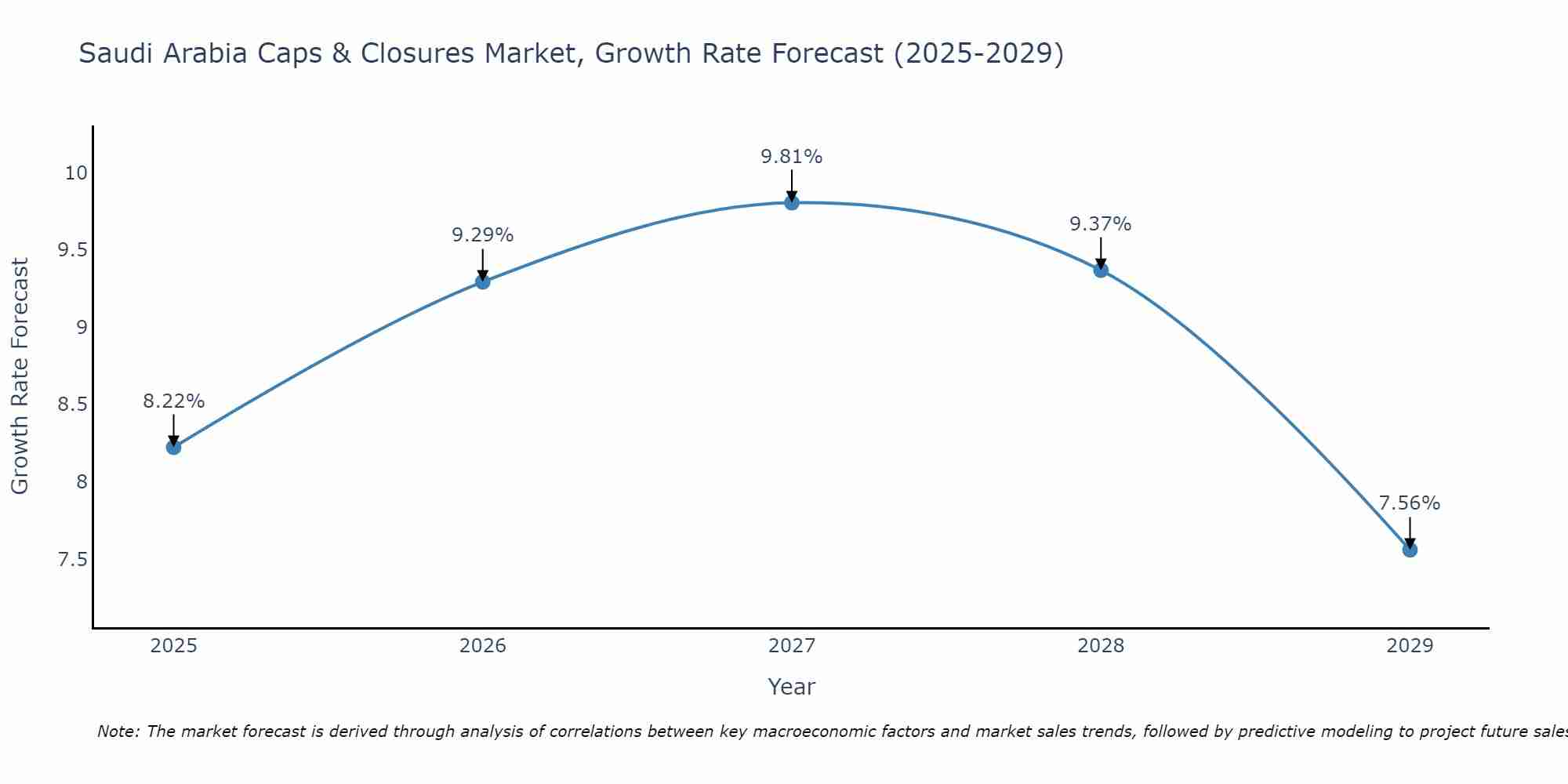 Saudi Arabia Caps & Closures Market Growth Rate