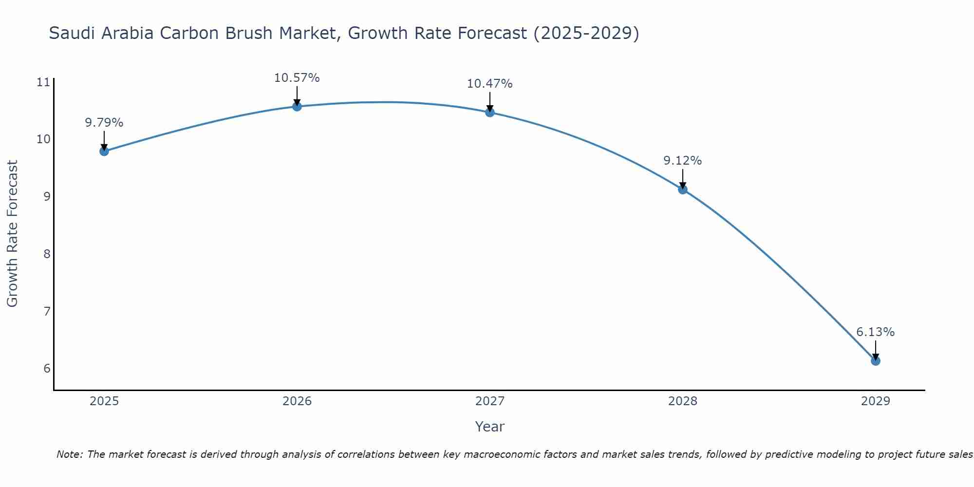 Saudi Arabia Carbon Brush Market Size Growth Rate