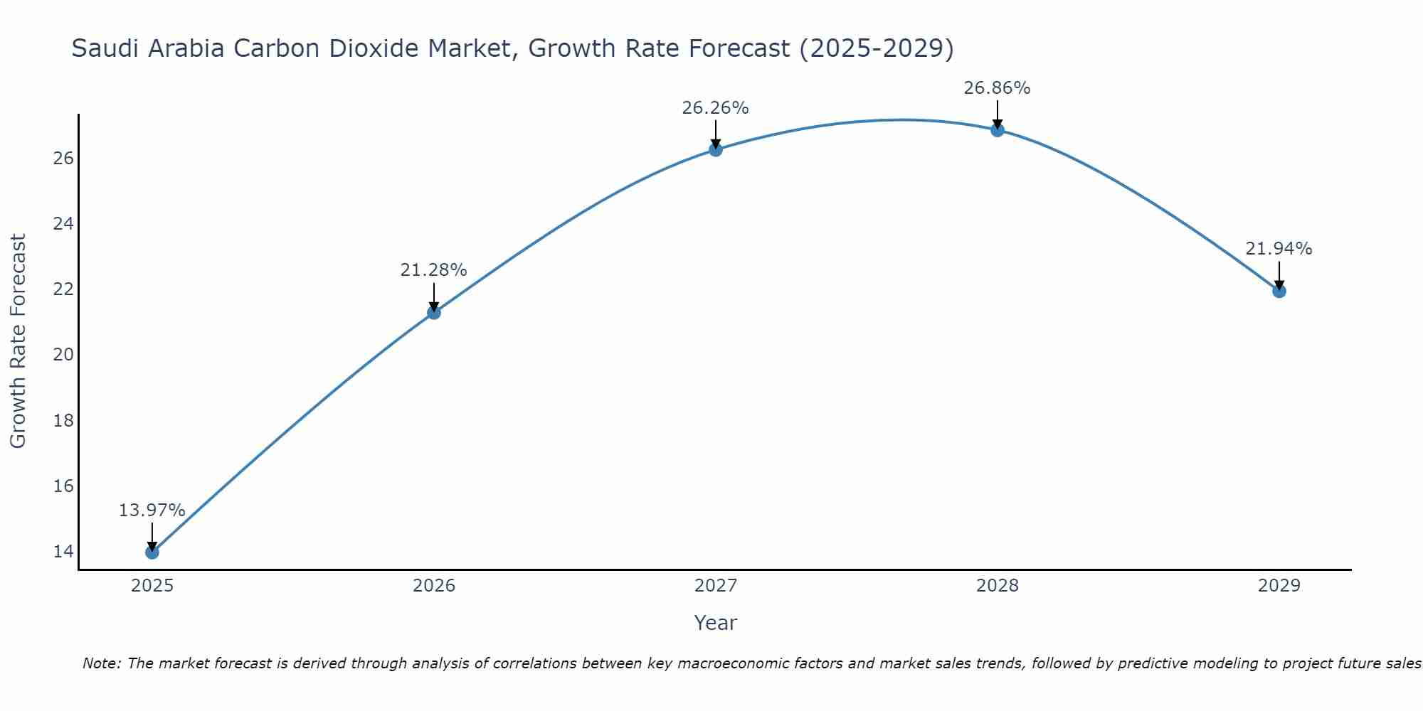Saudi Arabia Carbon Dioxide Market Growth Rate