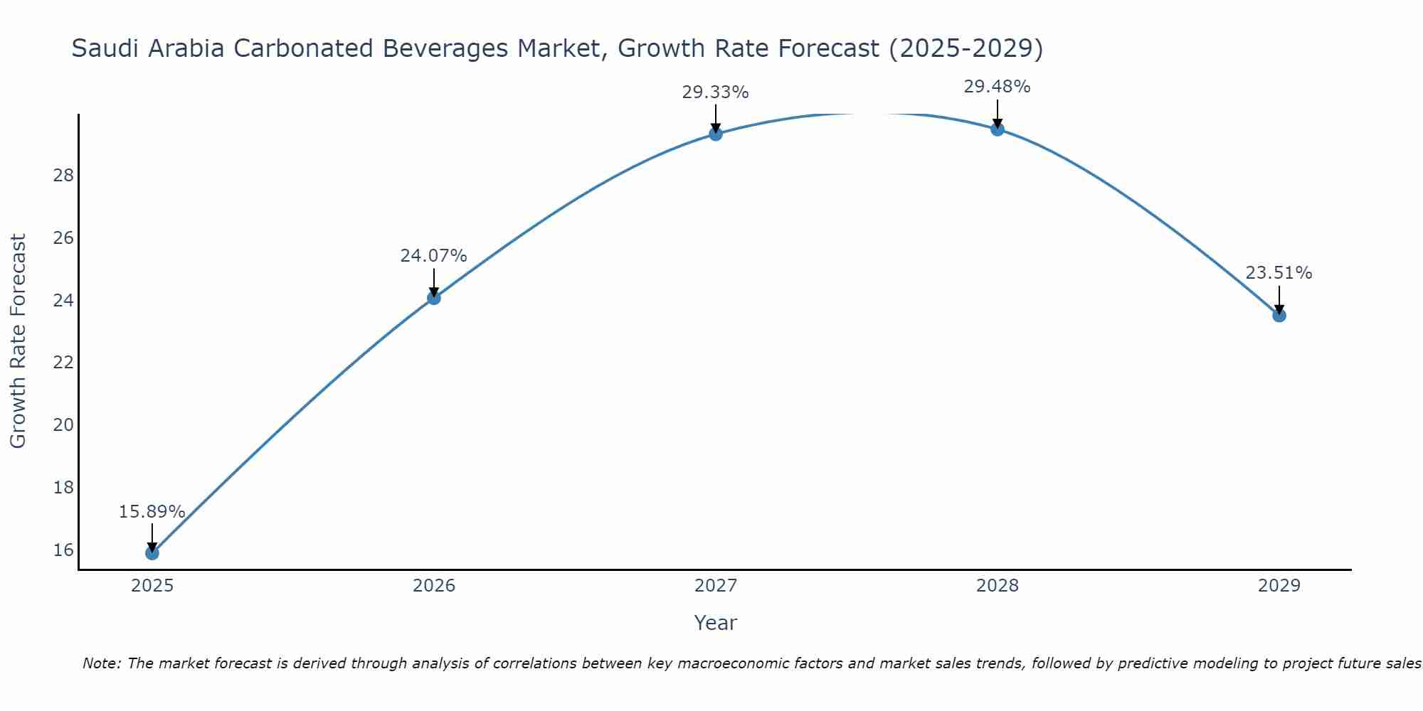 Saudi Arabia Carbonated Beverages Market Size Growth Rate