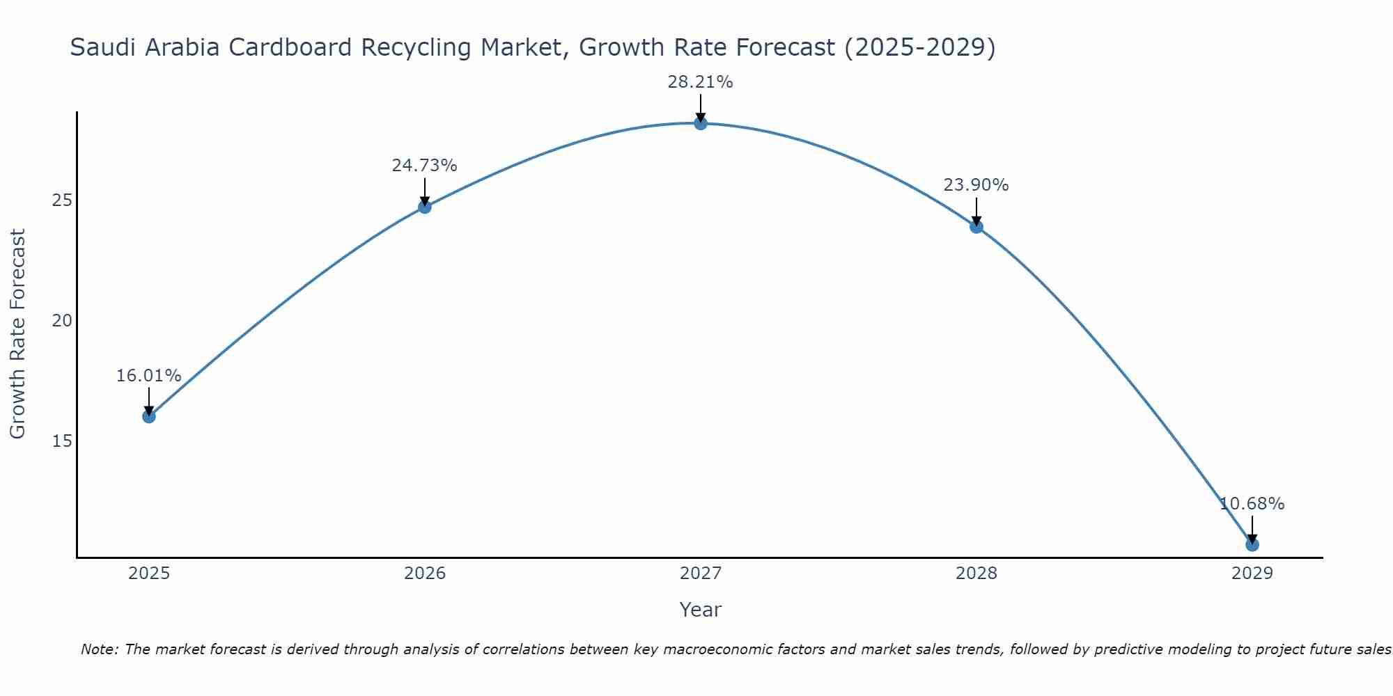 Saudi Arabia Cardboard Recycling Market Growth Rate