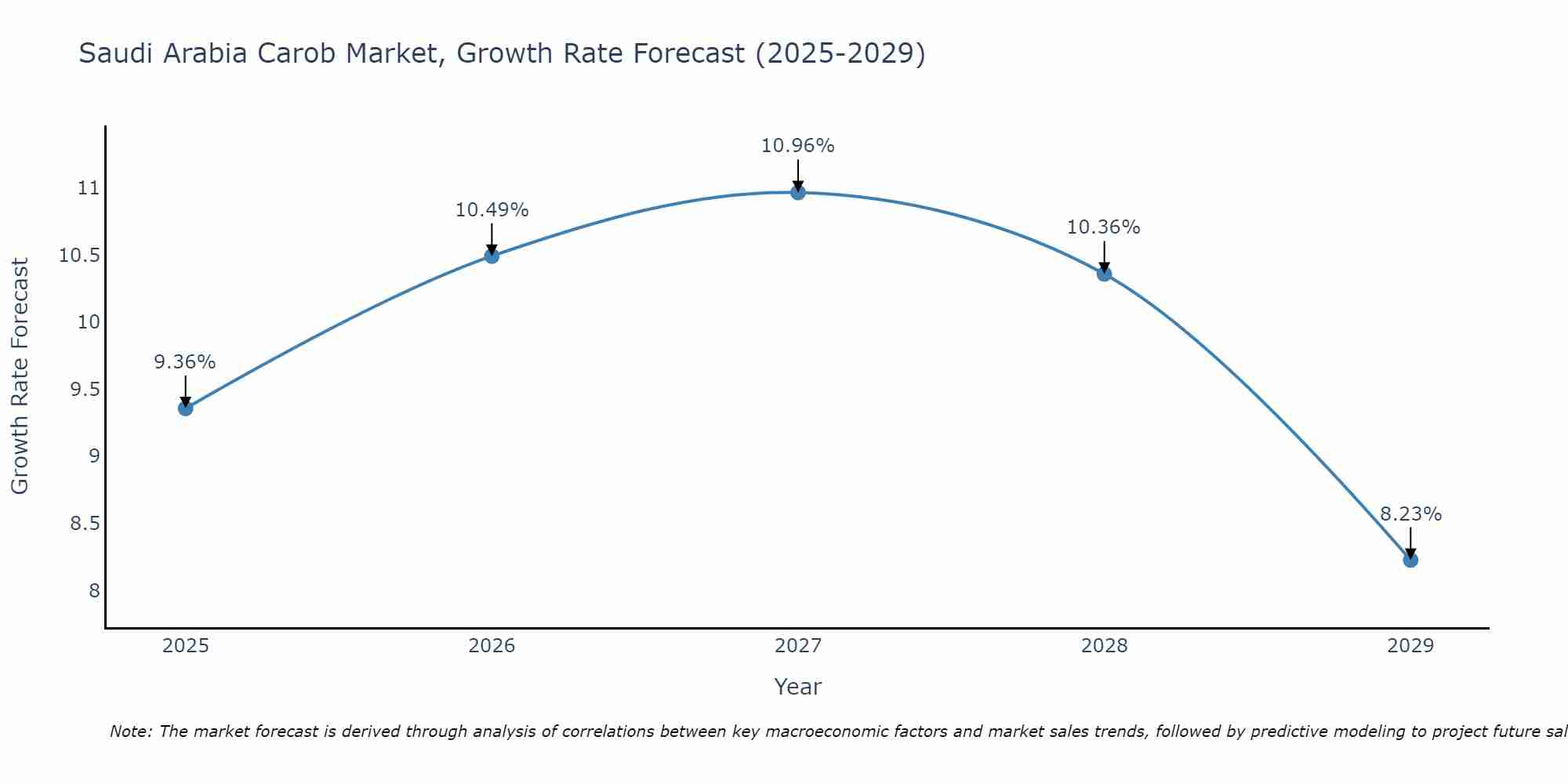 Saudi Arabia Carob Market Size Growth Rate