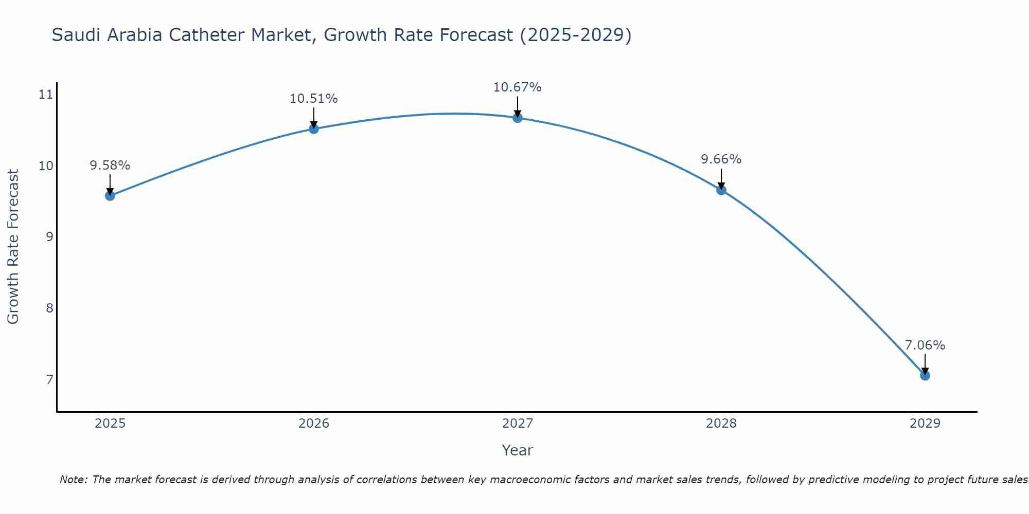 Saudi Arabia Catheter Market Size Growth Rate