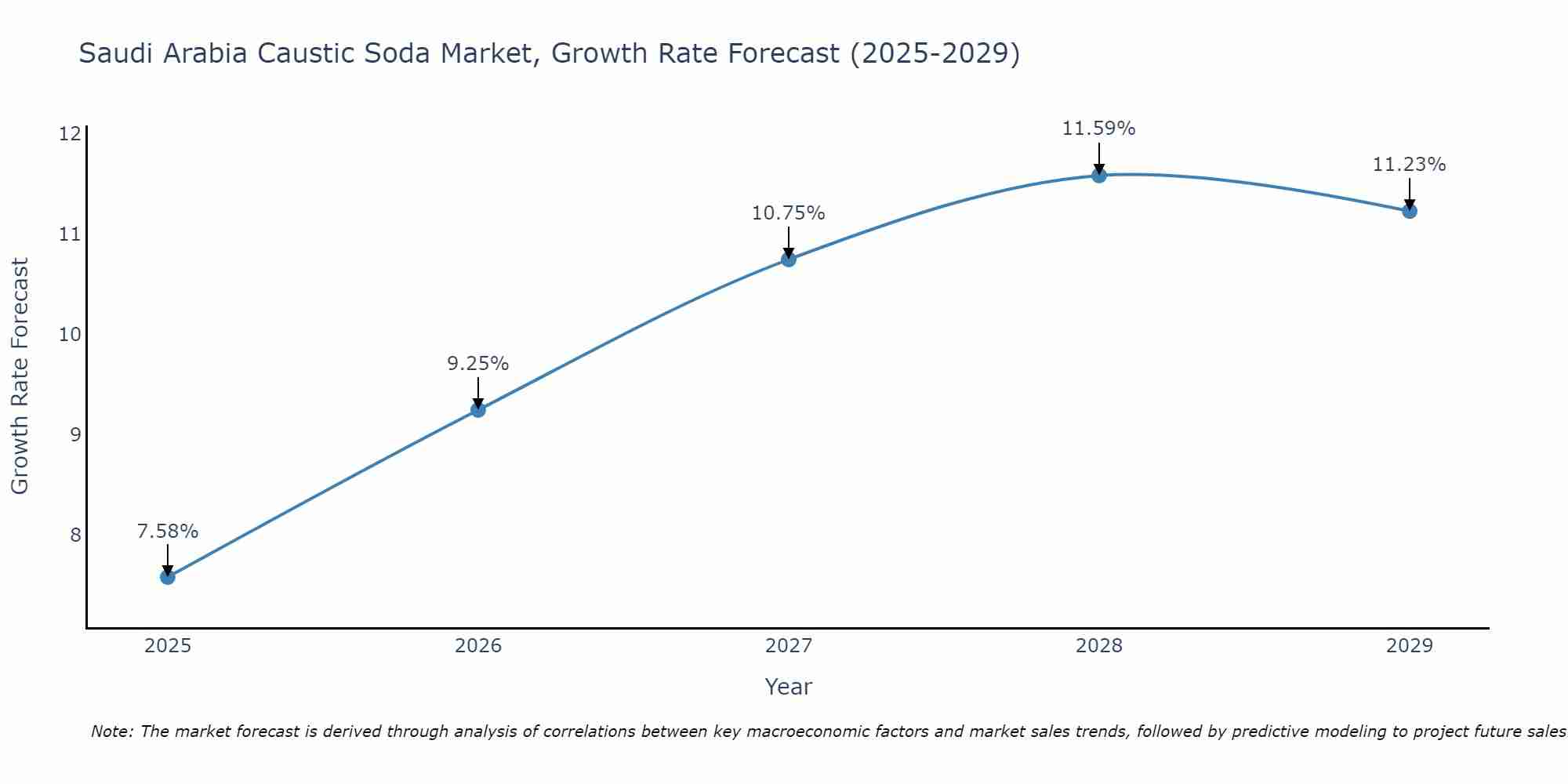 Saudi Arabia Caustic Soda Market Growth Rate