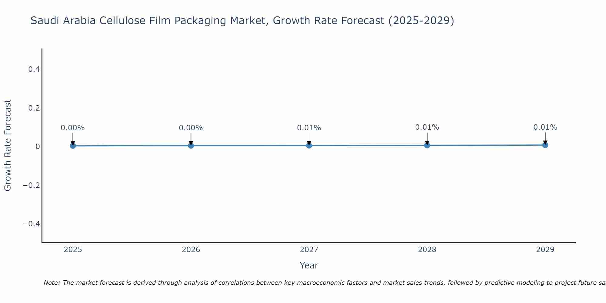 Saudi Arabia Cellulose Film Packaging Market Growth Rate