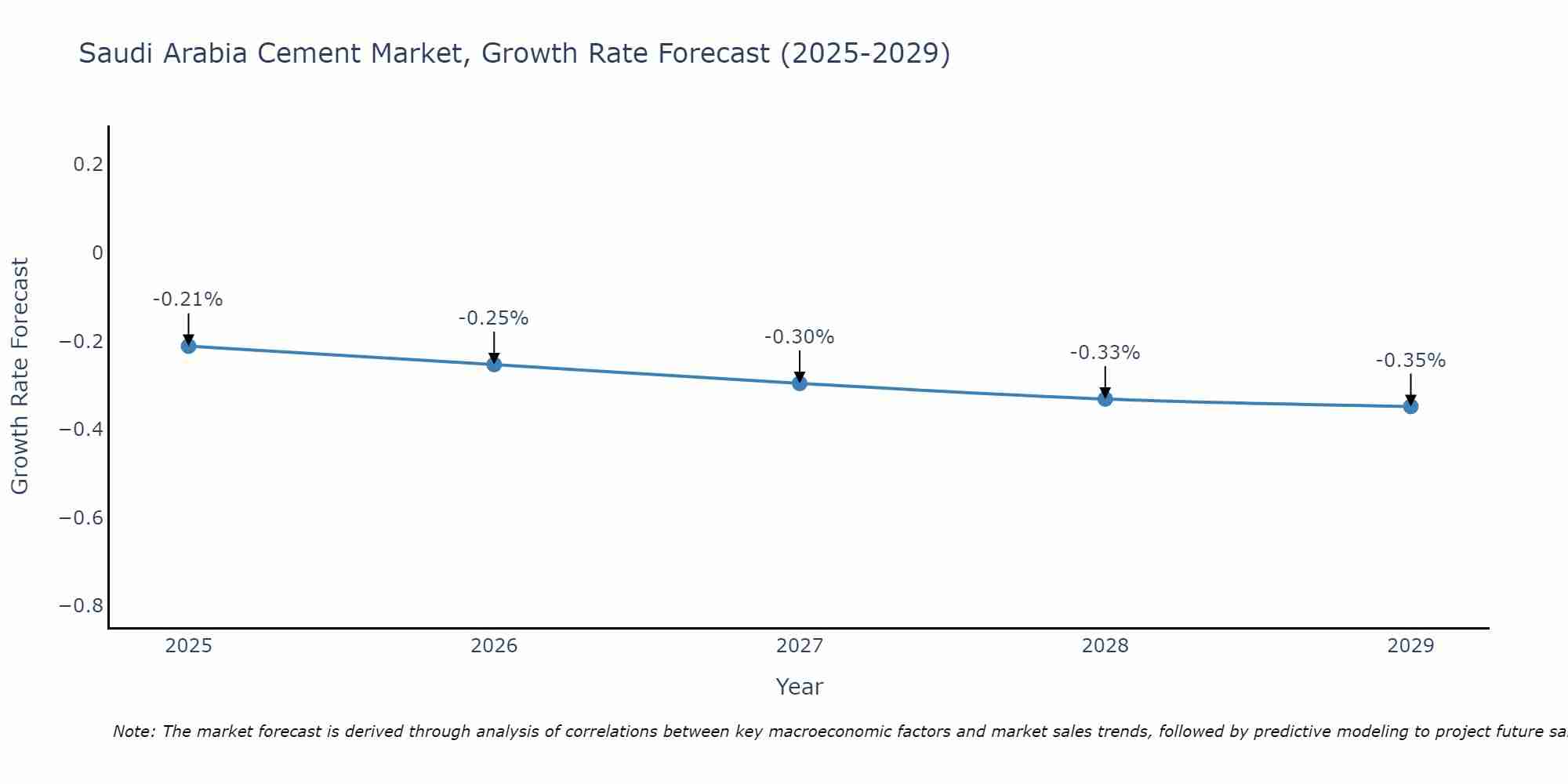Saudi Arabia Cement Market Size Growth Rate