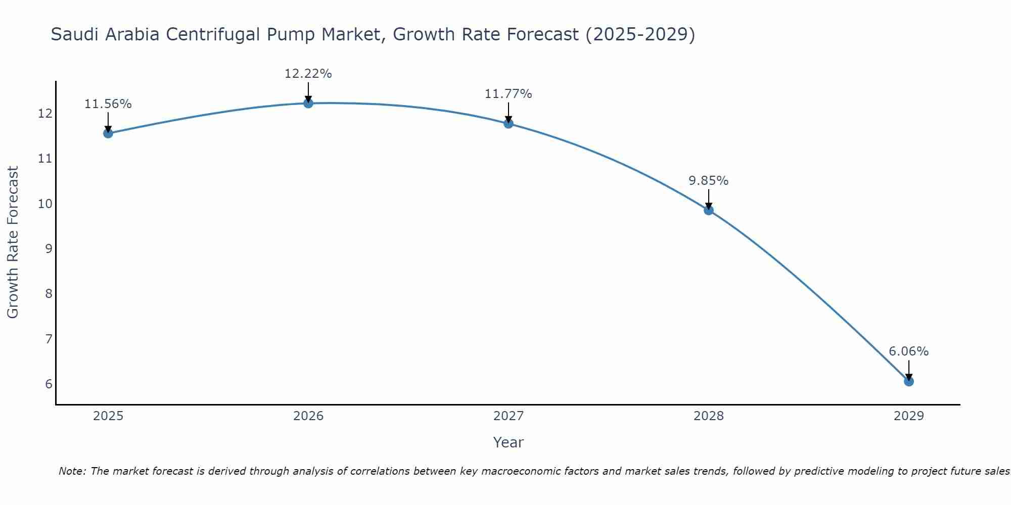 Saudi Arabia Centrifugal Pump Market Growth Rate