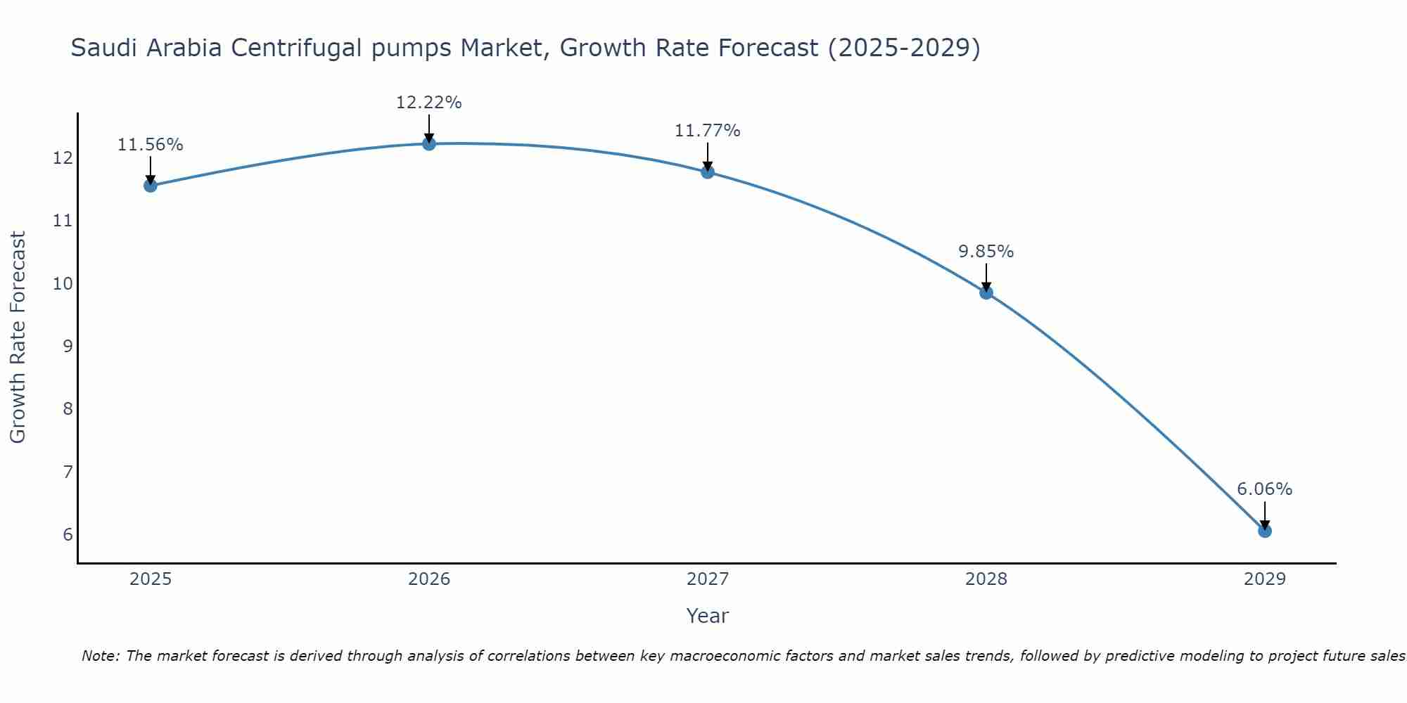 Saudi Arabia Centrifugal pumps Market Size Growth Rate
