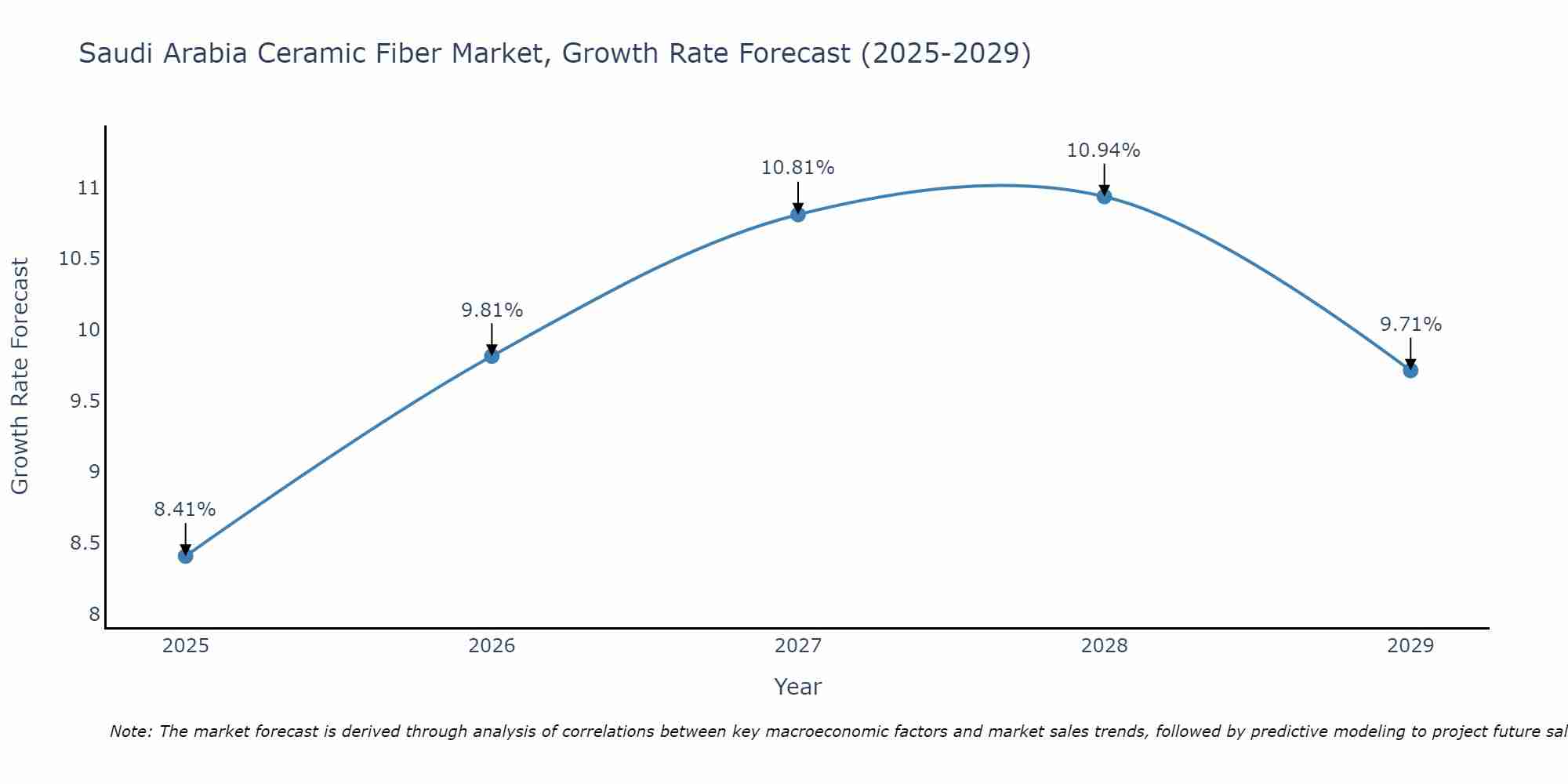 Saudi Arabia Ceramic Fiber Market Growth Rate