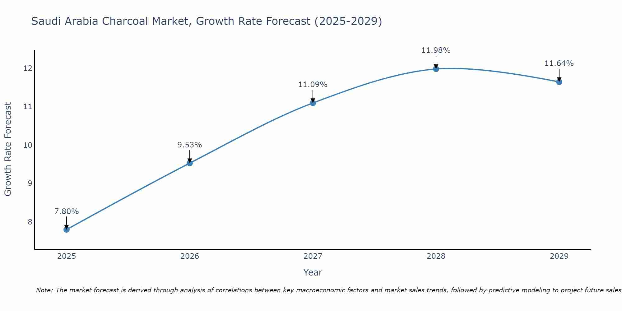 Saudi Arabia Charcoal Market Size Growth Rate