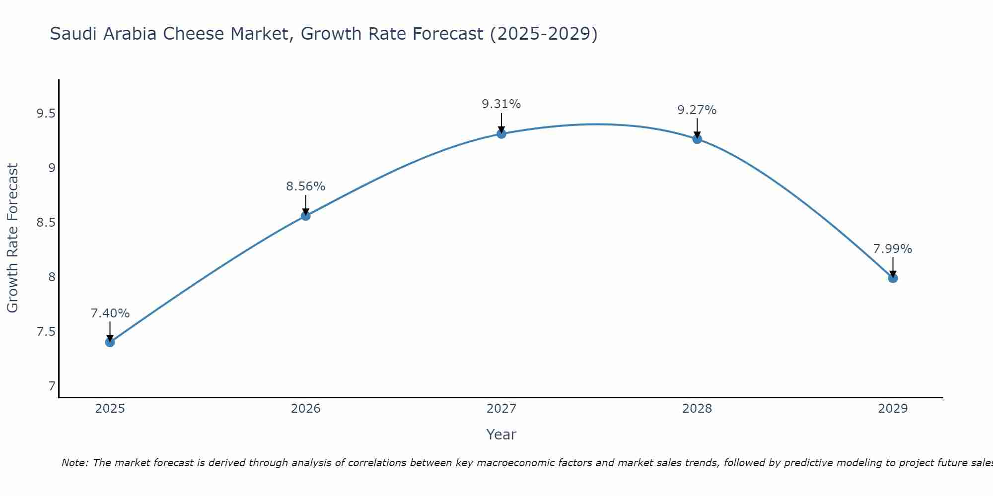 Saudi Arabia Cheese Market Growth Rate
