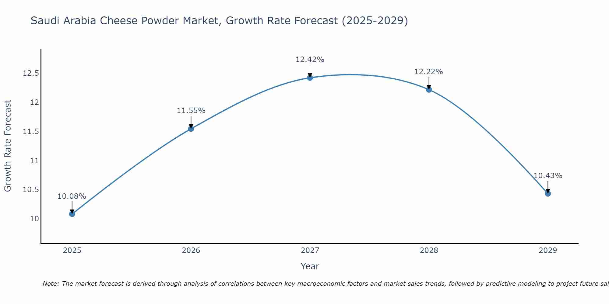 Saudi Arabia Cheese Powder Market Growth Rate