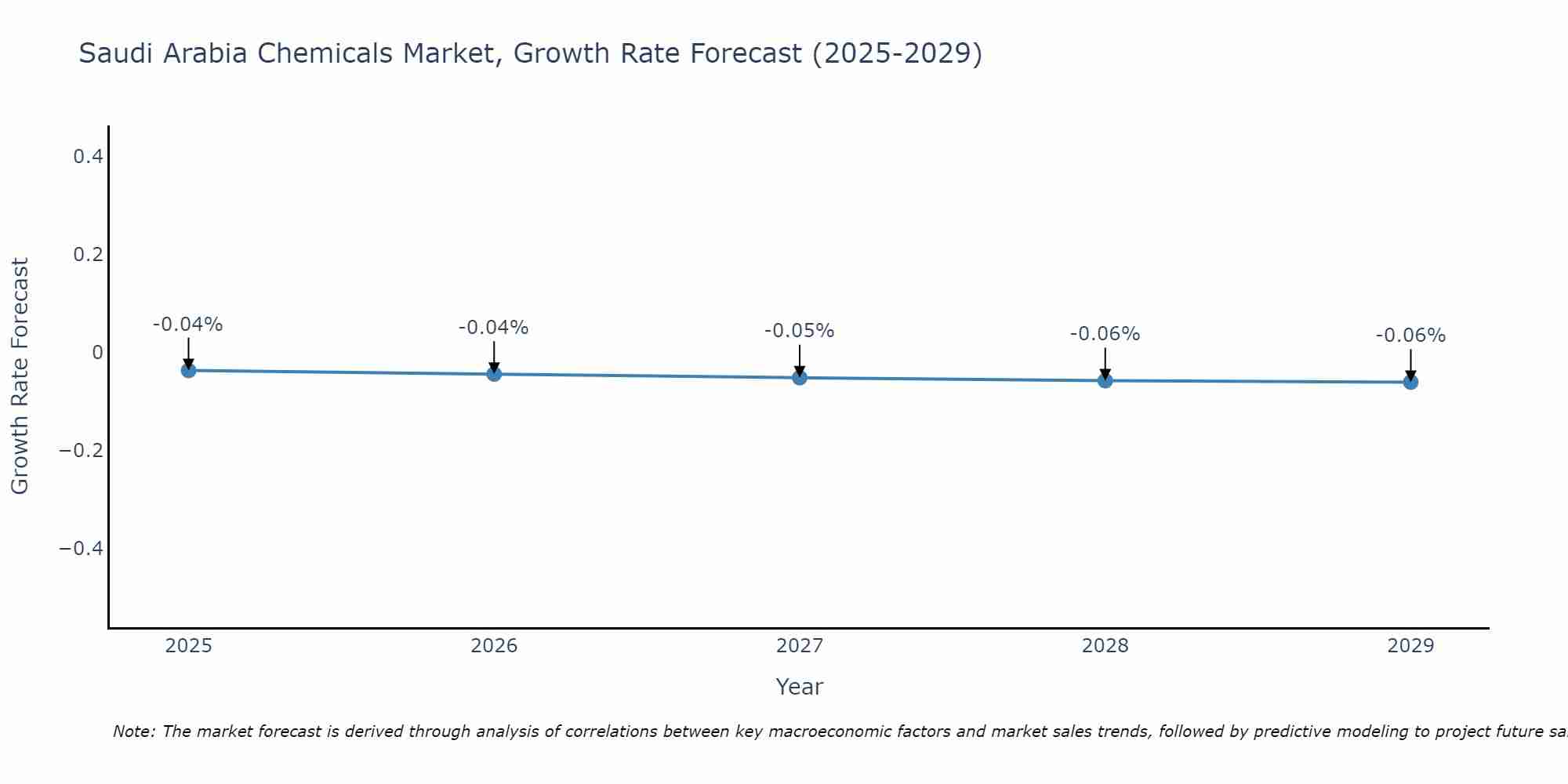 Saudi Arabia Chemicals Market Size Growth Rate