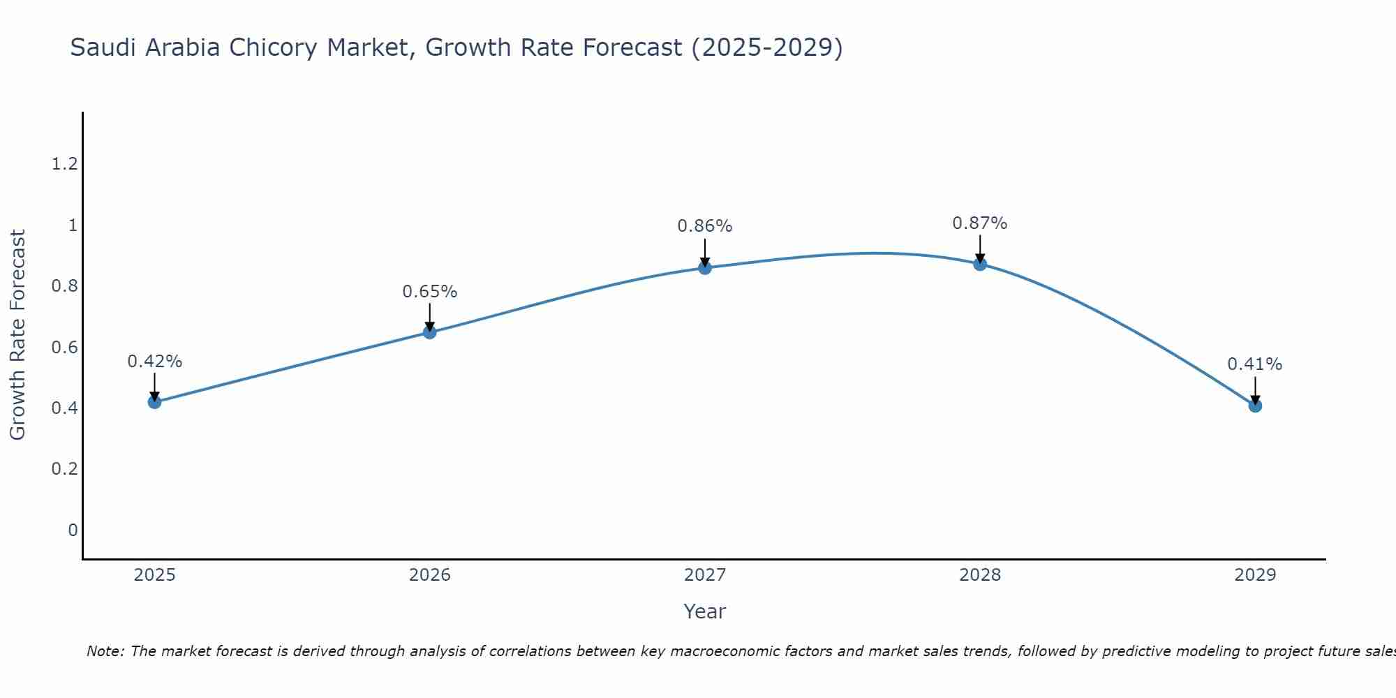 Saudi Arabia Chicory Market Growth Rate