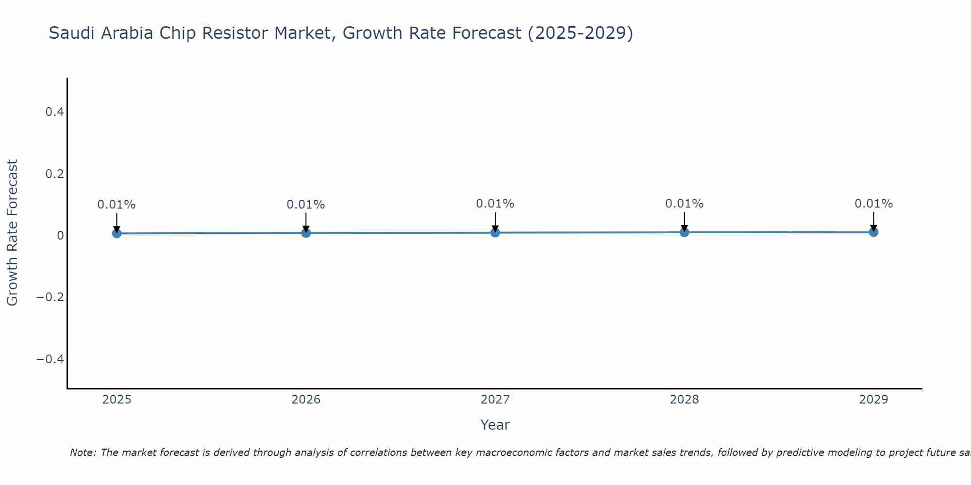 Saudi Arabia Chip Resistor Market Growth Rate