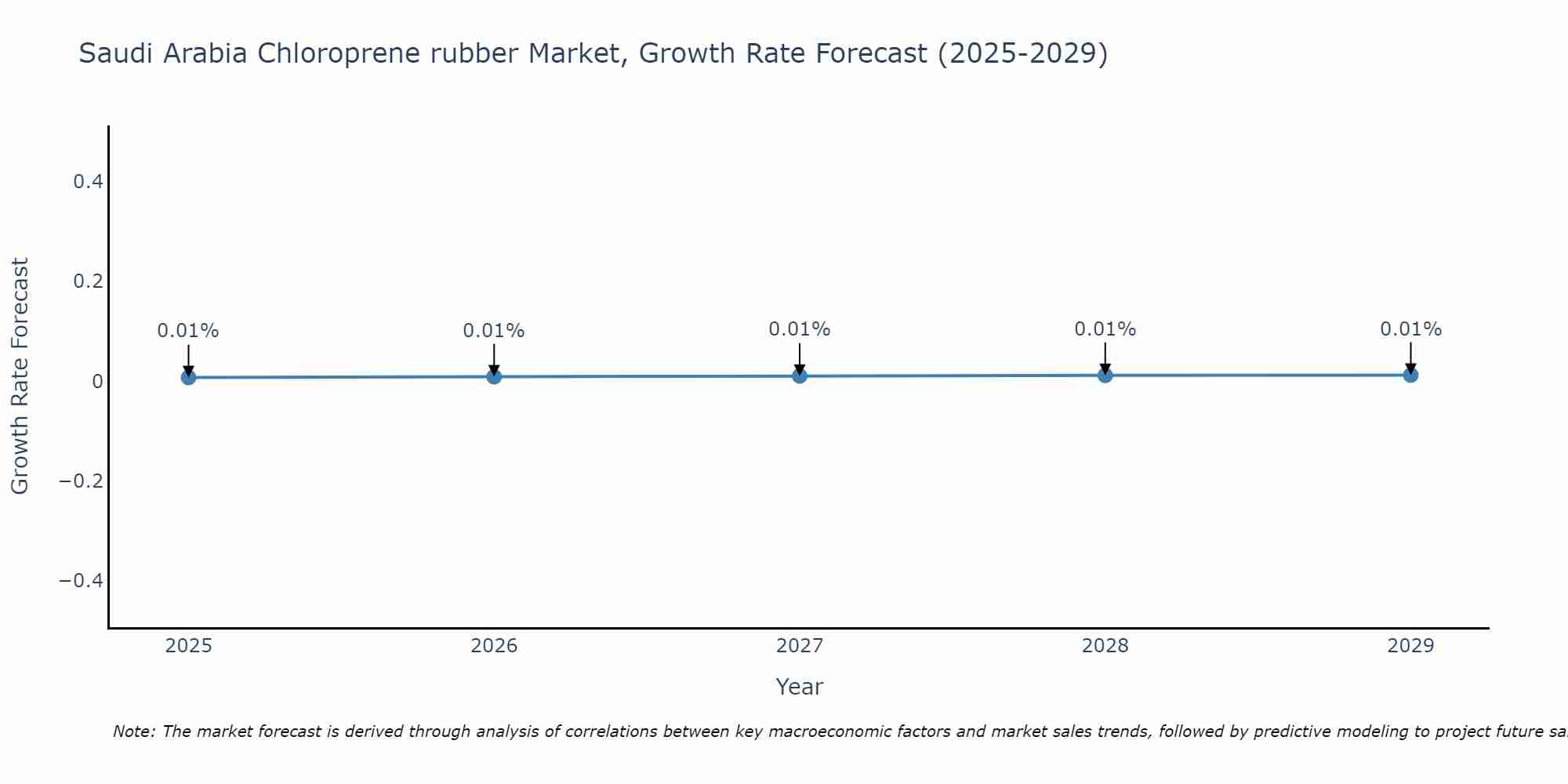 Saudi Arabia Chloroprene rubber Market Size Growth Rate