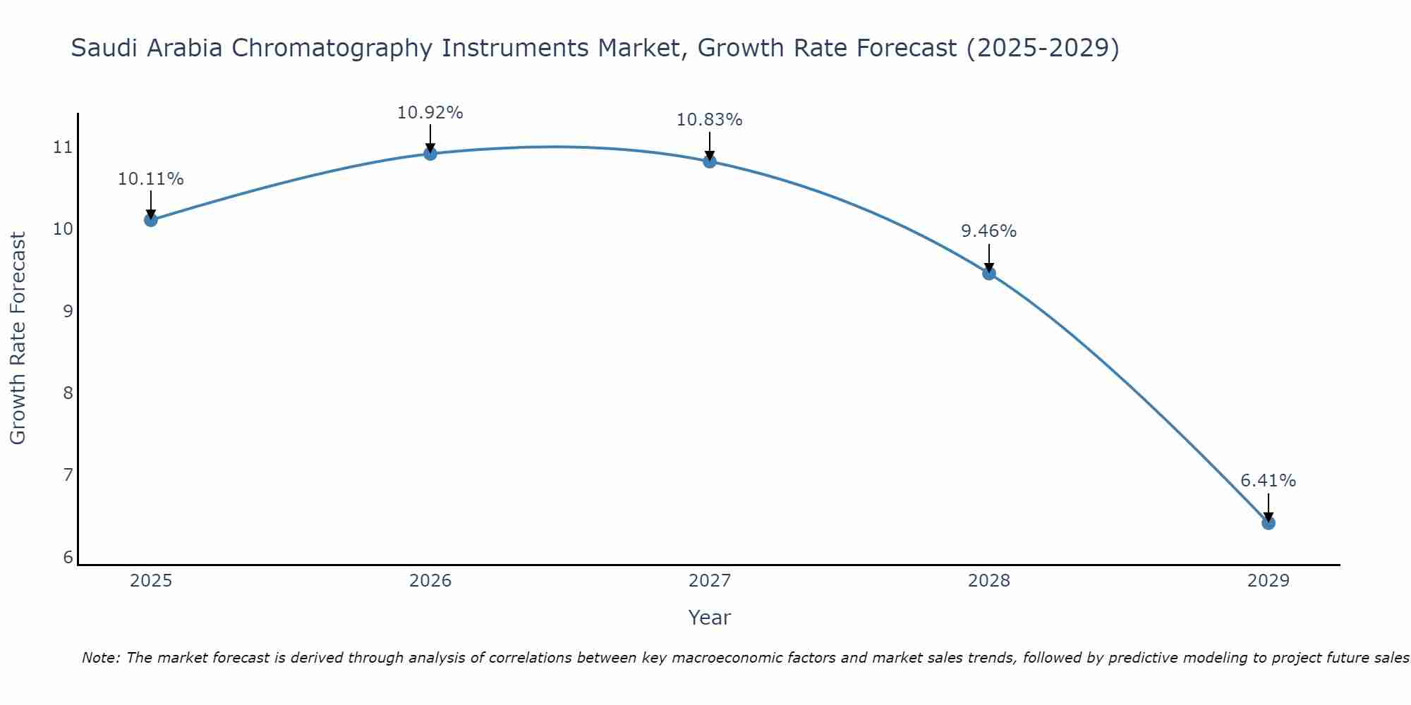 Saudi Arabia Chromatography Instruments Market Size Growth Rate